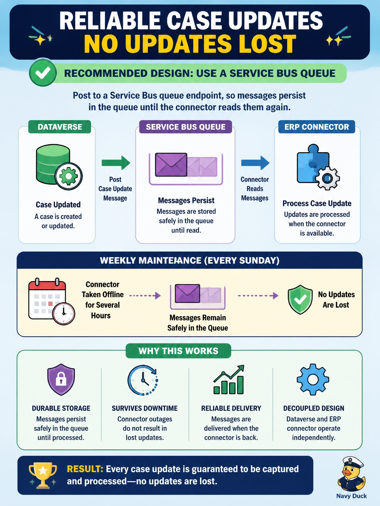 To Create an exciting colorful infographic that explains the concepts in the question: Question: A downstream ERP connector processes Dataverse case updates. Every Sunday the connector is taken offline for several hours of maintenance, and no case update may be lost. The connector team can host a Service Bus listener or a webhook receiver. Which design should the developer recommend? Correct Answer: Post to a Service Bus queue endpoint, so messages persist in the queue until the connector reads them again Put EVERY visible label in double quotes. No people. No A/B/C/D letters. In one of the four corners put a little "Navy Duck".