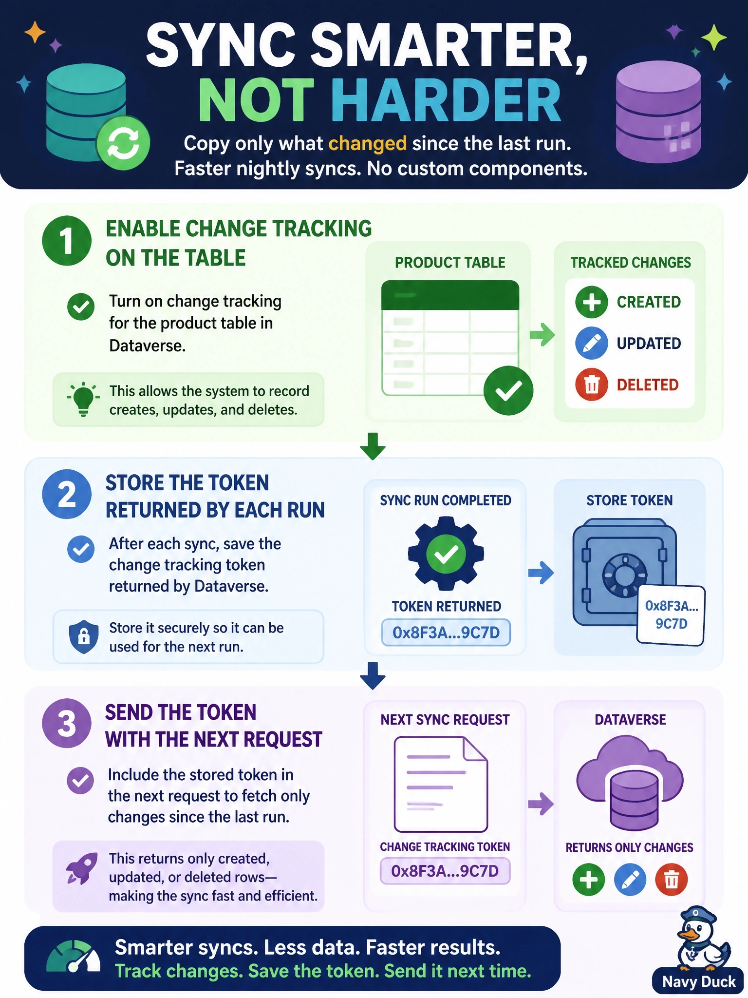 To Create an exciting colorful infographic that explains the concepts in the question: Question: A nightly job copies Dataverse product rows to an external catalog database. It currently reads every row each night, which is slow. The job must fetch only rows created, updated or deleted since its last run, without building any custom components in Dataverse. What should the developer implement? Correct Answer: Enable change tracking on the table, store the token returned by each run, and send it with the next request Put EVERY visible label in double quotes. No people. No A/B/C/D letters. In one of the four corners put a little "Navy Duck".