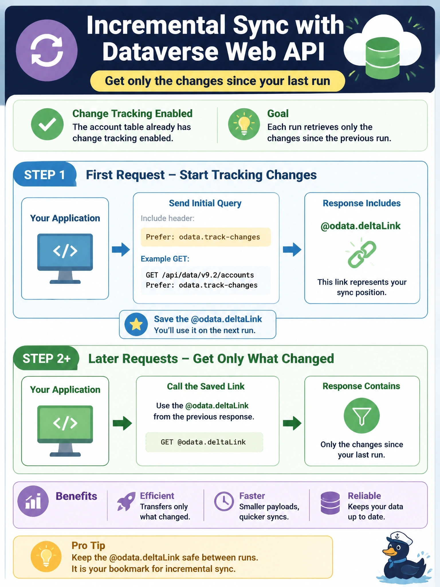 To Create an exciting colorful infographic that explains the concepts in the question: Question: A developer is building an incremental synchronization against the Dataverse Web API for the account table, which already has change tracking enabled. How should the first request and later requests be made so that each later run receives only the changes since the previous one? Correct Answer: Send the first query with a Prefer: odata.track-changes header, then call the returned @odata.deltaLink on the next run Put EVERY visible label in double quotes. No people. No A/B/C/D letters. In one of the four corners put a little "Navy Duck".