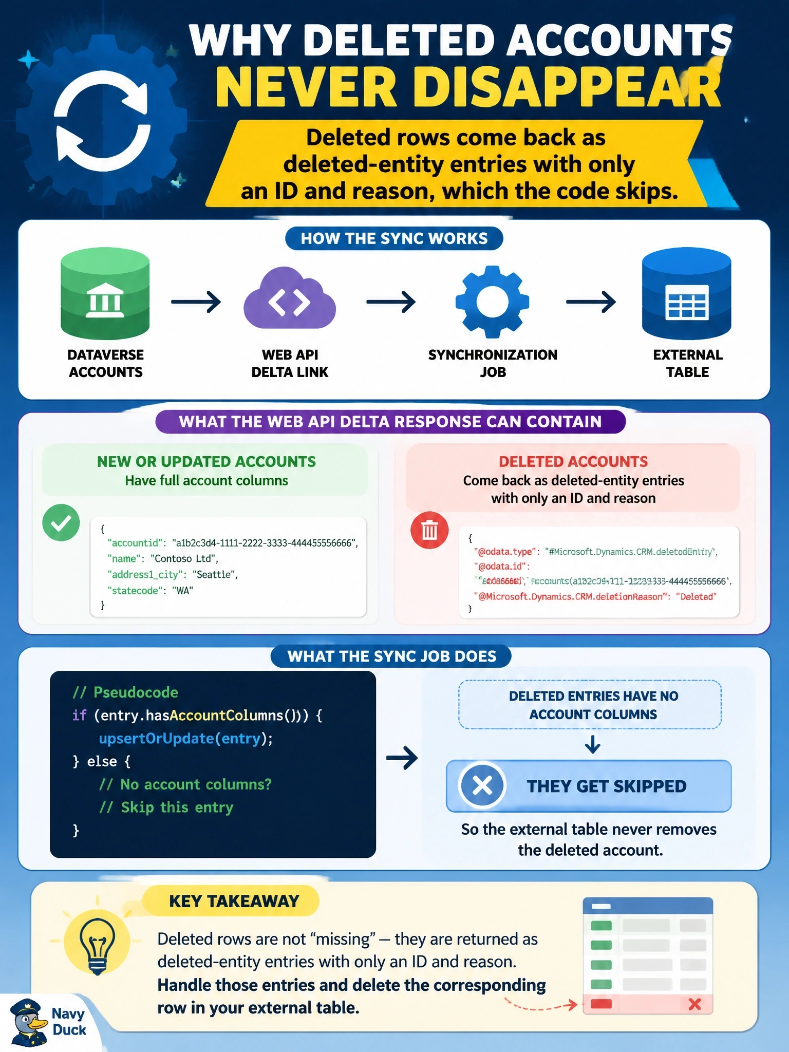 To Create an exciting colorful infographic that explains the concepts in the question: Question: A synchronization job uses Web API delta links to keep an external table in step with Dataverse accounts. New and updated accounts arrive correctly, but accounts deleted in Dataverse never disappear from the external table. The job's code skips any entry in the response that has no account columns. What is the cause? Correct Answer: Deleted rows come back as deleted-entity entries with only an ID and reason, which the code skips Put EVERY visible label in double quotes. No people. No A/B/C/D letters. In one of the four corners put a little "Navy Duck".