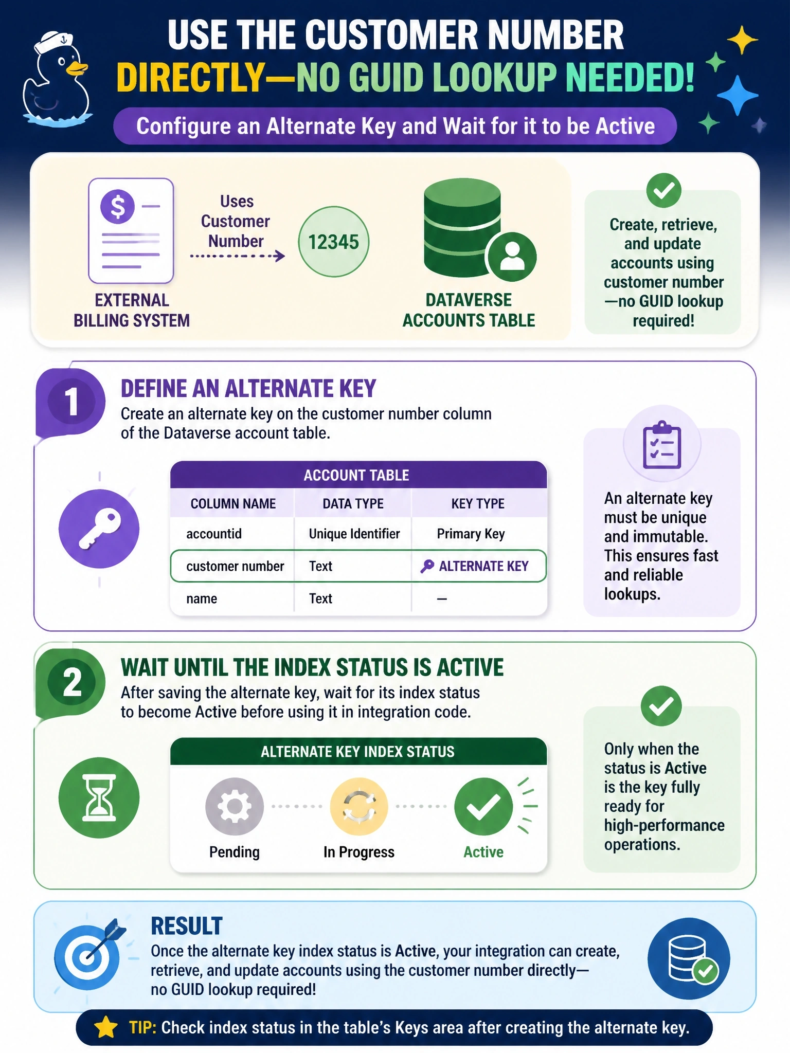 To Create an exciting colorful infographic that explains the concepts in the question: Question: An external billing system identifies customers by a customer number that it stores in a text column on the Dataverse account table. The integration code must create, retrieve and update accounts by that customer number without first looking up the Dataverse GUID. What should the developer configure on the table? Correct Answer: Define an alternate key on the customer number column and wait until its index status becomes Active before using it Put EVERY visible label in double quotes. No people. No A/B/C/D letters. In one of the four corners put a little "Navy Duck".