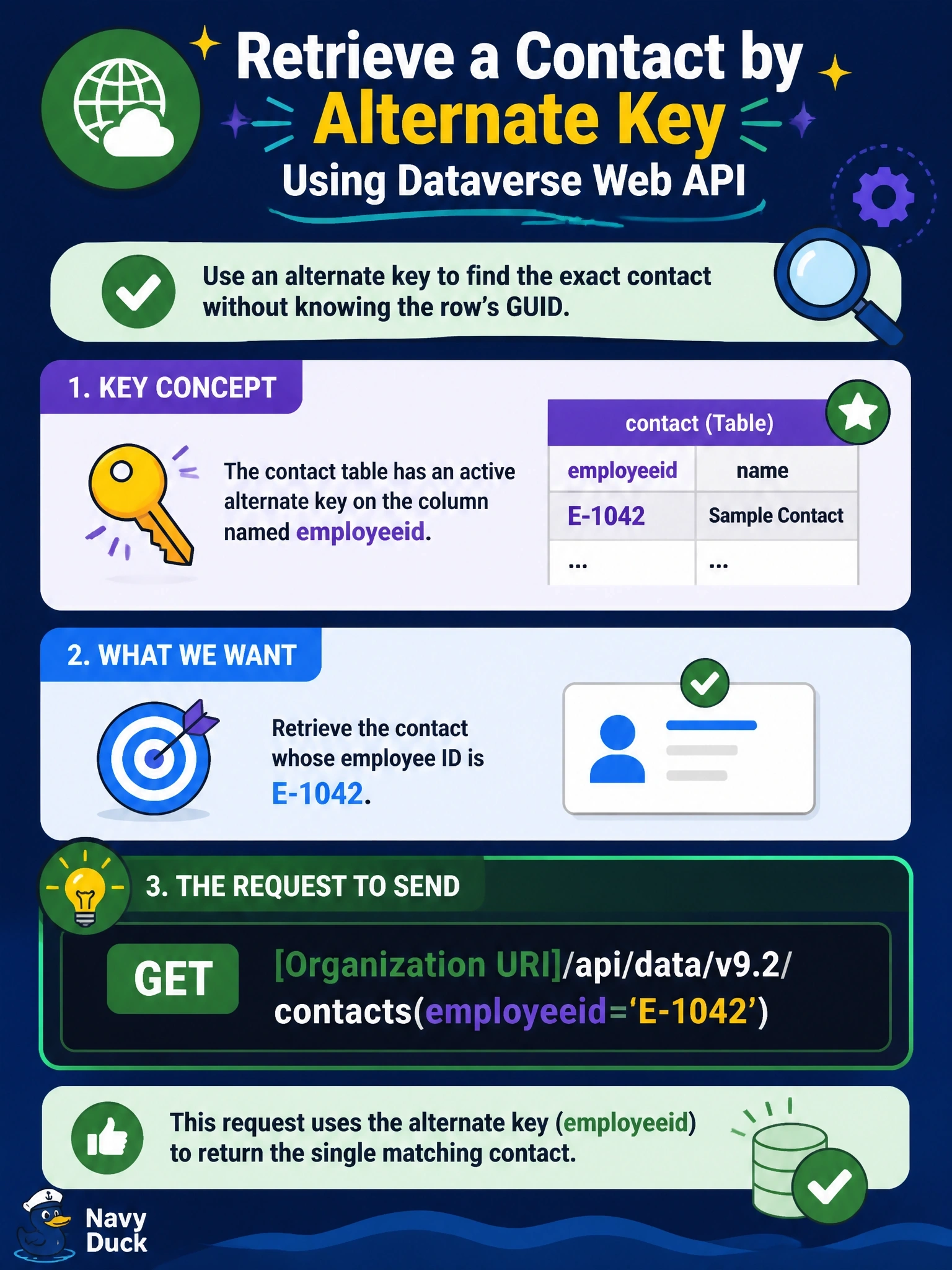 To Create an exciting colorful infographic that explains the concepts in the question: Question: The contact table has an active alternate key on the column named employeeid, and an integration must retrieve the contact whose employee ID is E-1042 by using the Dataverse Web API without knowing the row's GUID. Which request should the integration send? Correct Answer: GET [Organization URI]/api/data/v9.2/contacts(employeeid='E-1042') Put EVERY visible label in double quotes. No people. No A/B/C/D letters. In one of the four corners put a little "Navy Duck".