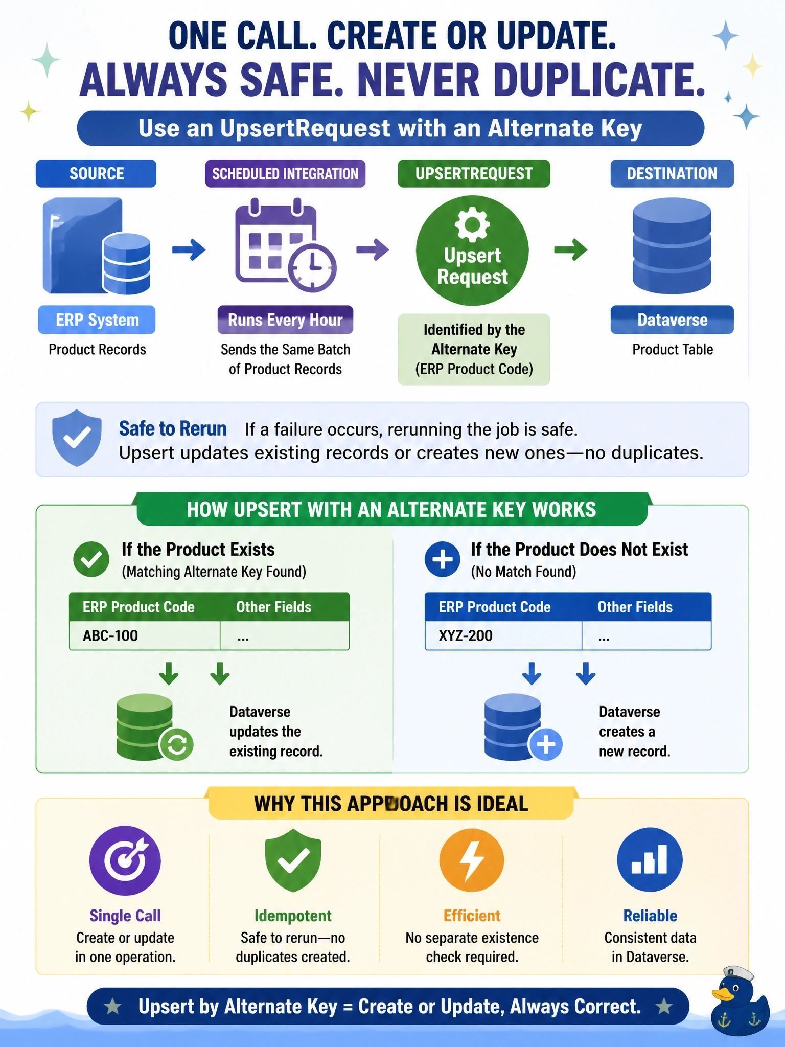 To Create an exciting colorful infographic that explains the concepts in the question: Question: A scheduled integration sends the same batch of product records from an ERP system to Dataverse every hour. A product may or may not already exist in Dataverse, and the job must be safe to rerun after a failure without creating duplicates. The ERP product code is an active alternate key. Rows must be written without a separate existence check. What should the developer use? Correct Answer: An UpsertRequest for each product, identified by its alternate key, so that Dataverse creates or updates it in one call Put EVERY visible label in double quotes. No people. No A/B/C/D letters. In one of the four corners put a little "Navy Duck".