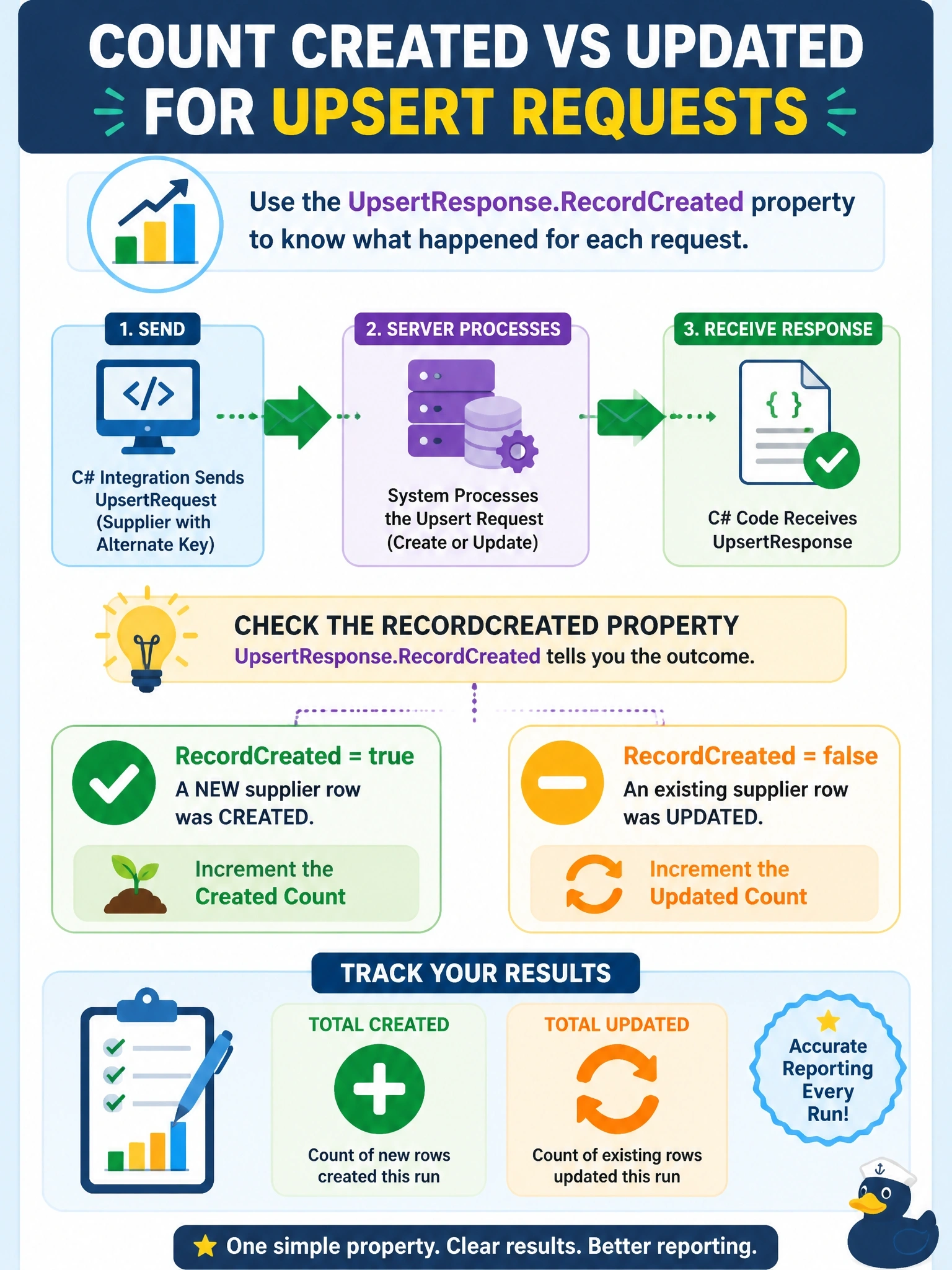 To Create an exciting colorful infographic that explains the concepts in the question: Question: A C# integration sends UpsertRequest messages for supplier rows identified by an alternate key. For reporting, the code must count how many suppliers each run created and how many it updated. How can the code tell which happened for each request? Correct Answer: Read the RecordCreated property of the UpsertResponse, which is true when the request created a new row Put EVERY visible label in double quotes. No people. No A/B/C/D letters. In one of the four corners put a little "Navy Duck".