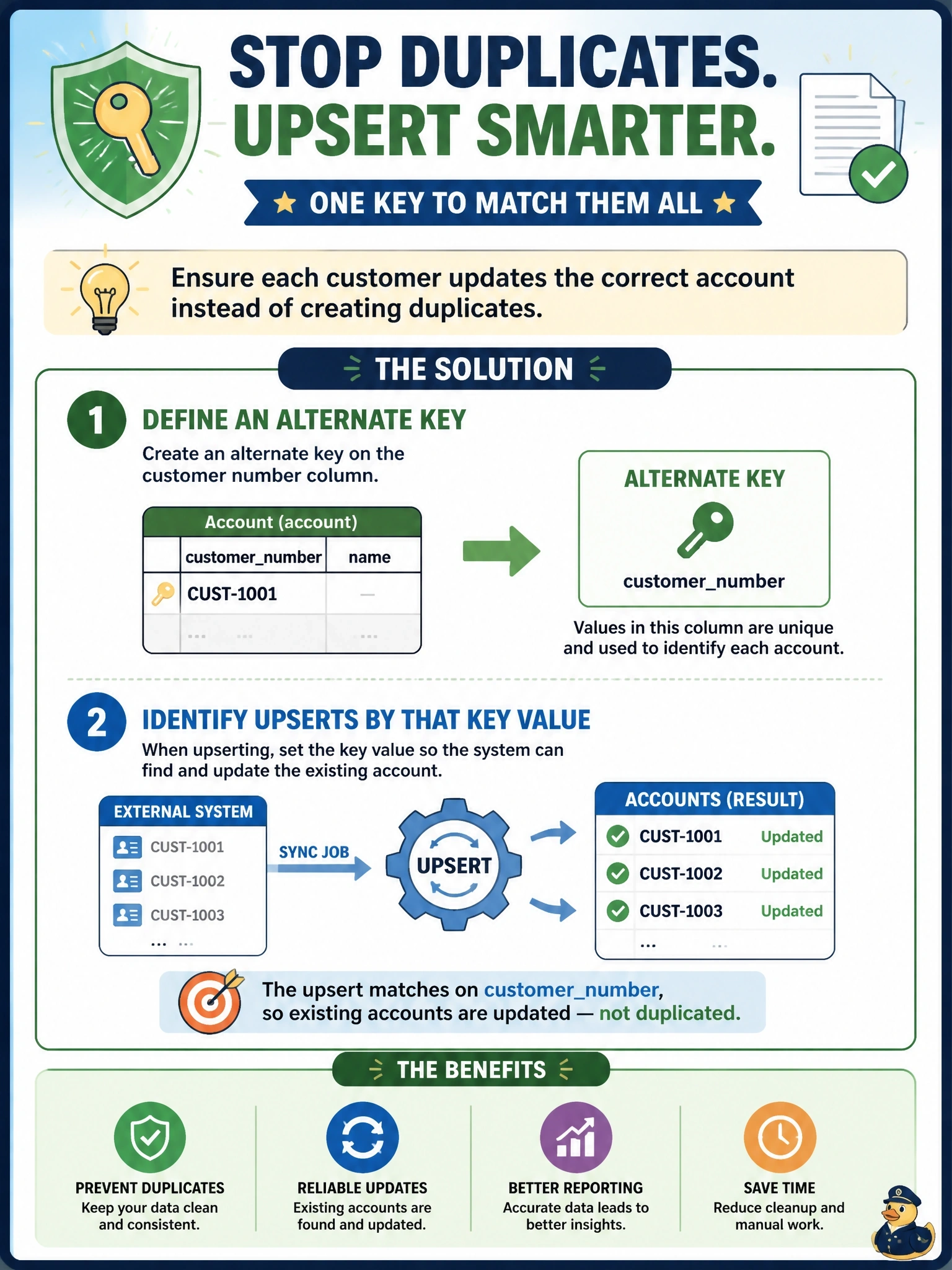 To Create an exciting colorful infographic that explains the concepts in the question: Question: A sync job calls Upsert for every customer from an external system. Instead of updating existing accounts, each run creates a new account for every customer. The code builds each entity as new Entity("account"), sets the external customer number in its Attributes, and no alternate key has been defined on that column. What should the developer do? Correct Answer: Define an alternate key on the customer number column and identify each upserted entity by that key value Put EVERY visible label in double quotes. No people. No A/B/C/D letters. In one of the four corners put a little "Navy Duck".