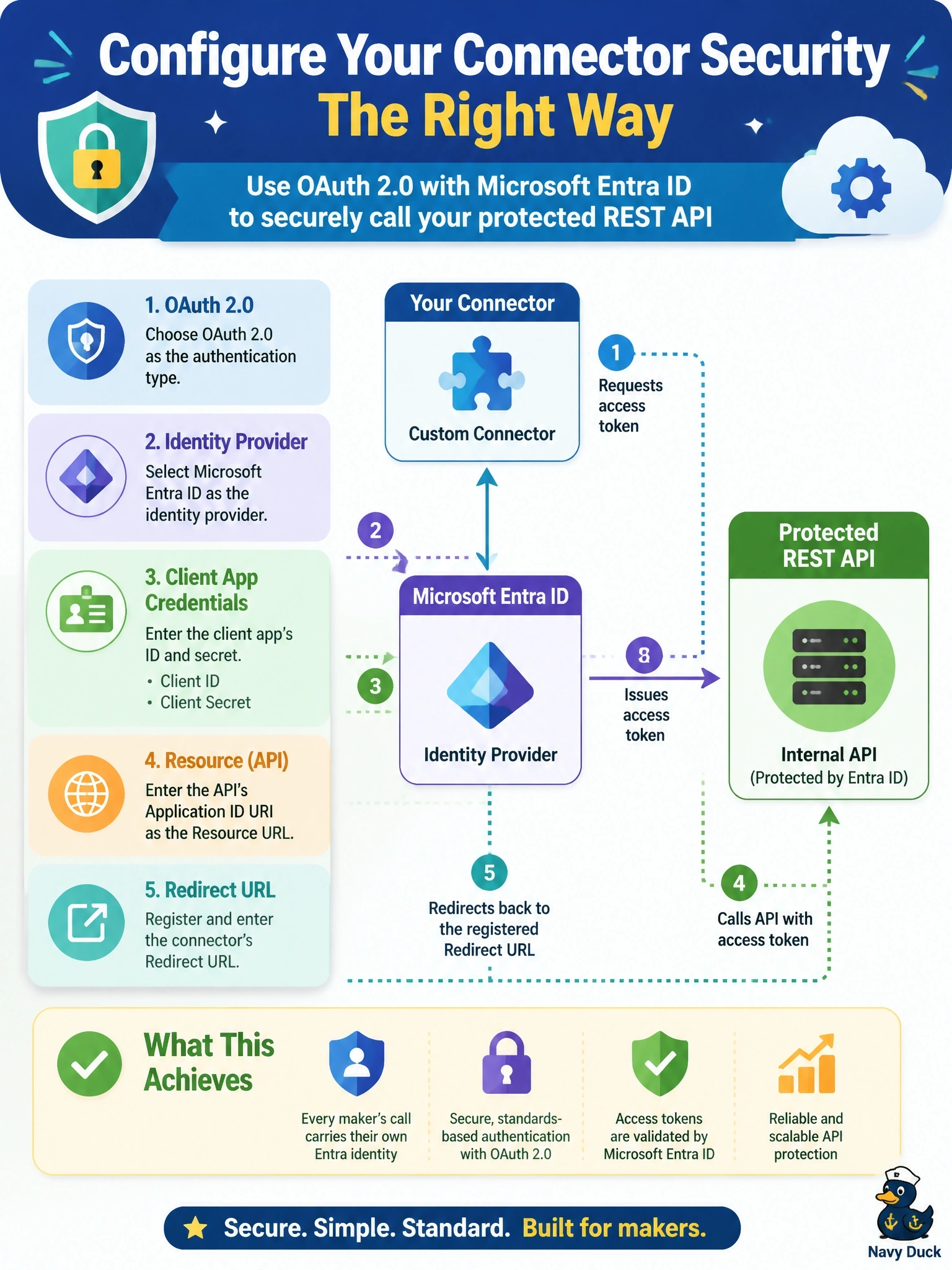 To Create an exciting colorful infographic that explains the concepts in the question: Question: A developer is creating a custom connector for an internal REST API that is protected by Microsoft Entra ID. Each maker's calls must carry their own Entra identity, and the API's app registration exposes an application ID URI. How should the developer configure the connector's security? Correct Answer: OAuth 2.0 with the Entra ID identity provider, the client app's ID and secret, the API as Resource URL, and its redirect URL registered Put EVERY visible label in double quotes. No people. No A/B/C/D letters. In one of the four corners put a little "Navy Duck".