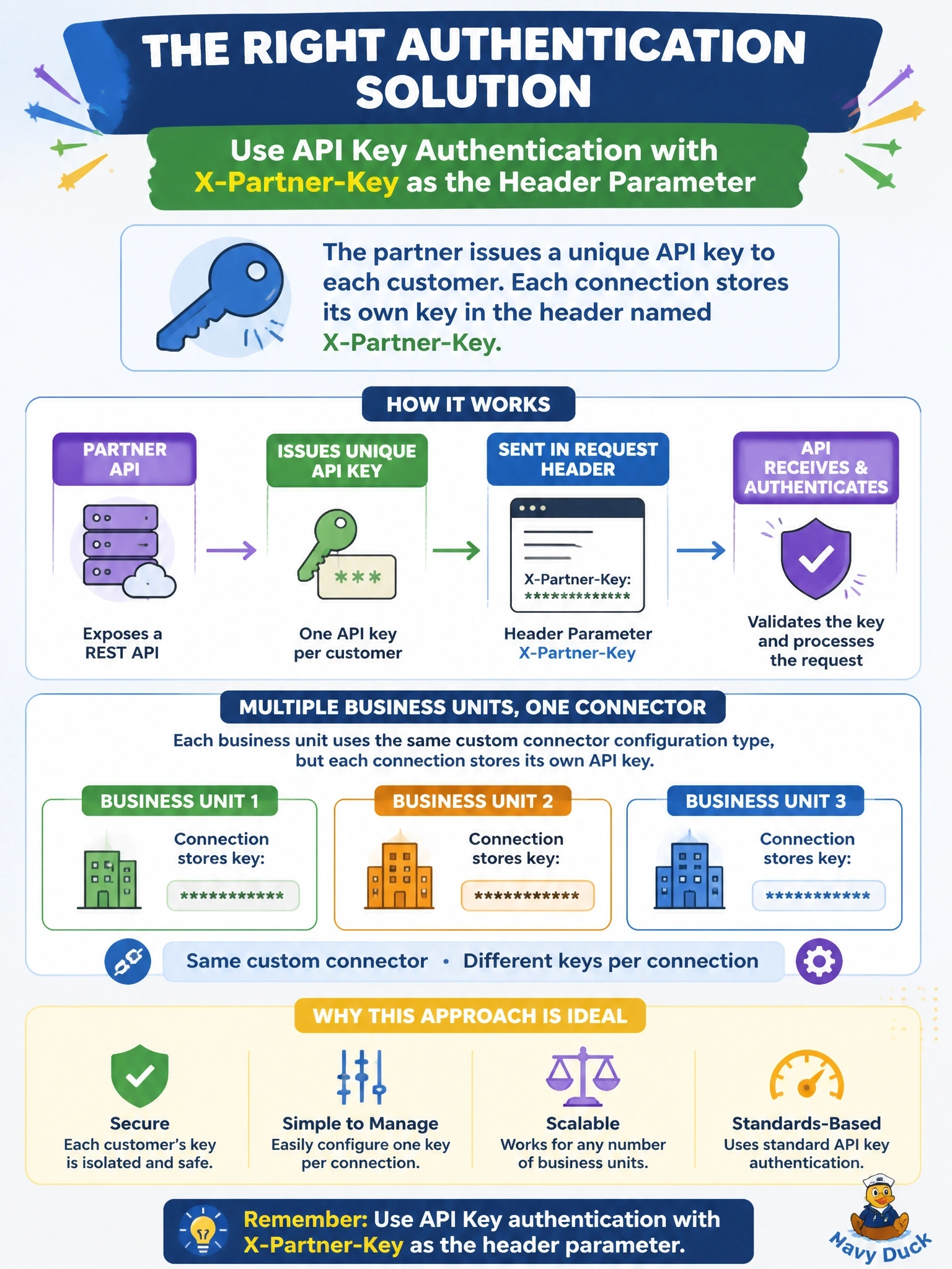 To Create an exciting colorful infographic that explains the concepts in the question: Question: A partner exposes a REST API and issues a separate API key to each of its customers, sent in a request header named X-Partner-Key. Several business units, each a different partner customer, will use one custom connector, and each unit must use its own key. Which authentication type should the developer configure? Correct Answer: API Key authentication with X-Partner-Key as the header parameter, so each connection stores its own key Put EVERY visible label in double quotes. No people. No A/B/C/D letters. In one of the four corners put a little "Navy Duck".