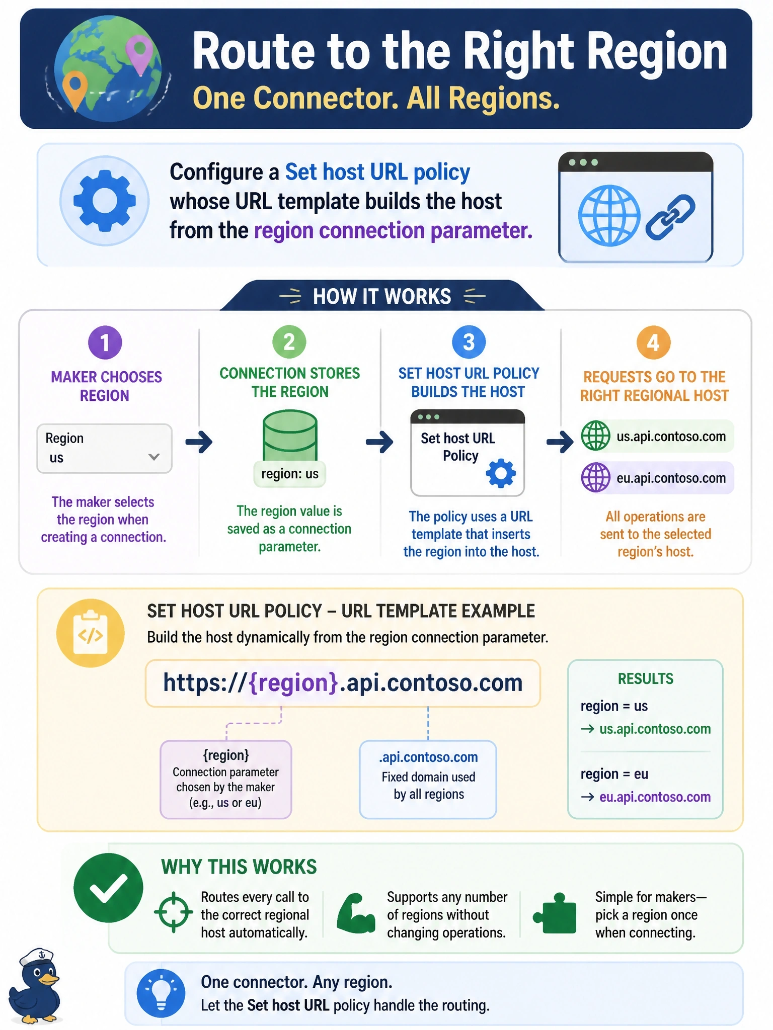 To Create an exciting colorful infographic that explains the concepts in the question: Question: A SaaS vendor hosts each customer on a regional host such as eu.api.contoso.com or us.api.contoso.com. One custom connector must serve all regions: the maker picks the region as a connection parameter when creating a connection, and every operation must be sent to that region's host. What should the developer configure? Correct Answer: A Set host URL policy whose URL template builds the host from the region connection parameter Put EVERY visible label in double quotes. No people. No A/B/C/D letters. In one of the four corners put a little "Navy Duck".