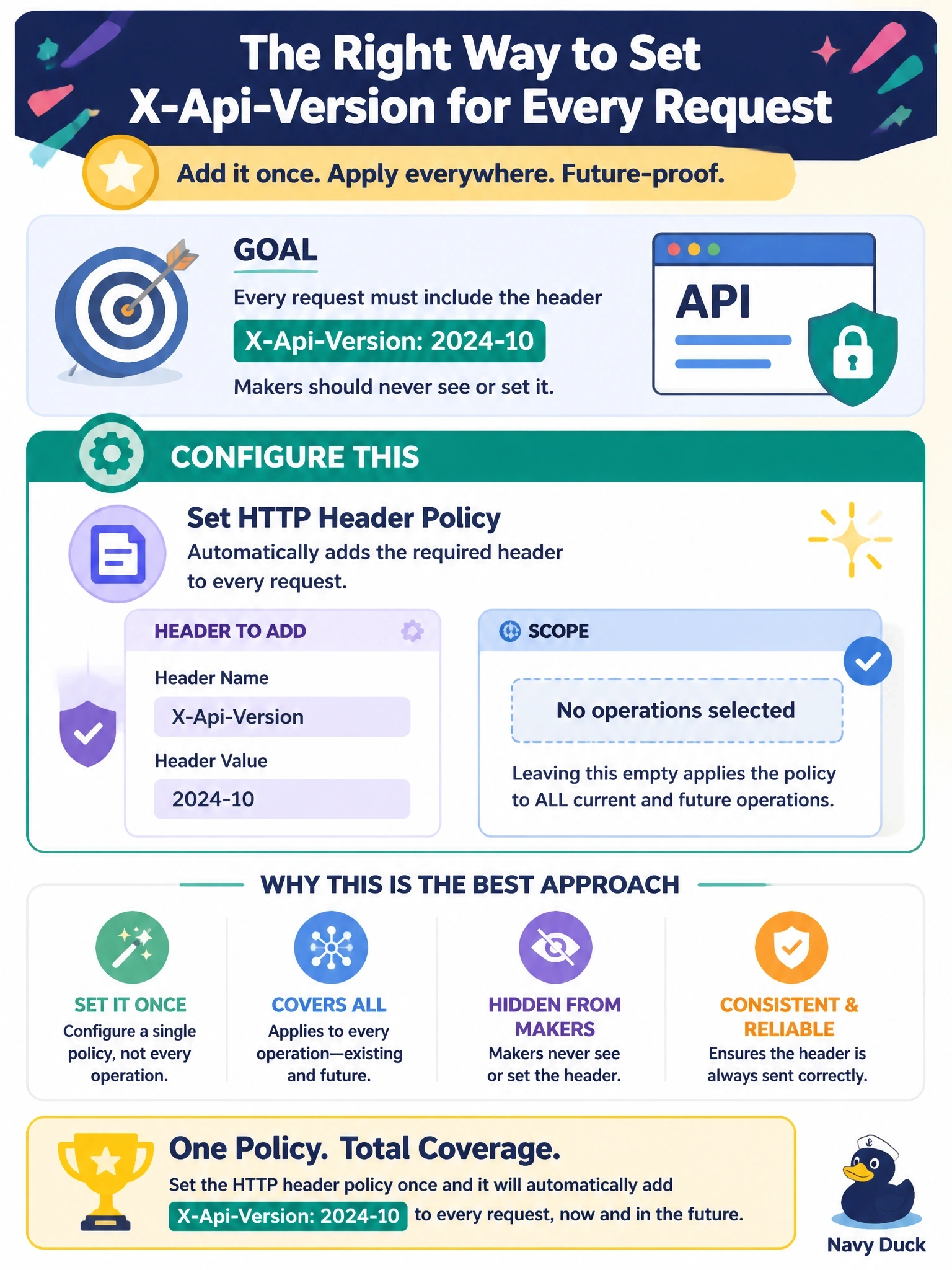 To Create an exciting colorful infographic that explains the concepts in the question: Question: A backend API requires every request to include a header named X-Api-Version with the value 2024-10. Makers should never see or set it, and the requirement must also cover operations that are added to the connector later, without editing each operation's definition or writing code. What should the developer configure? Correct Answer: A Set HTTP header policy that adds X-Api-Version with 2024-10, with no operations selected so it covers all of them Put EVERY visible label in double quotes. No people. No A/B/C/D letters. In one of the four corners put a little "Navy Duck".