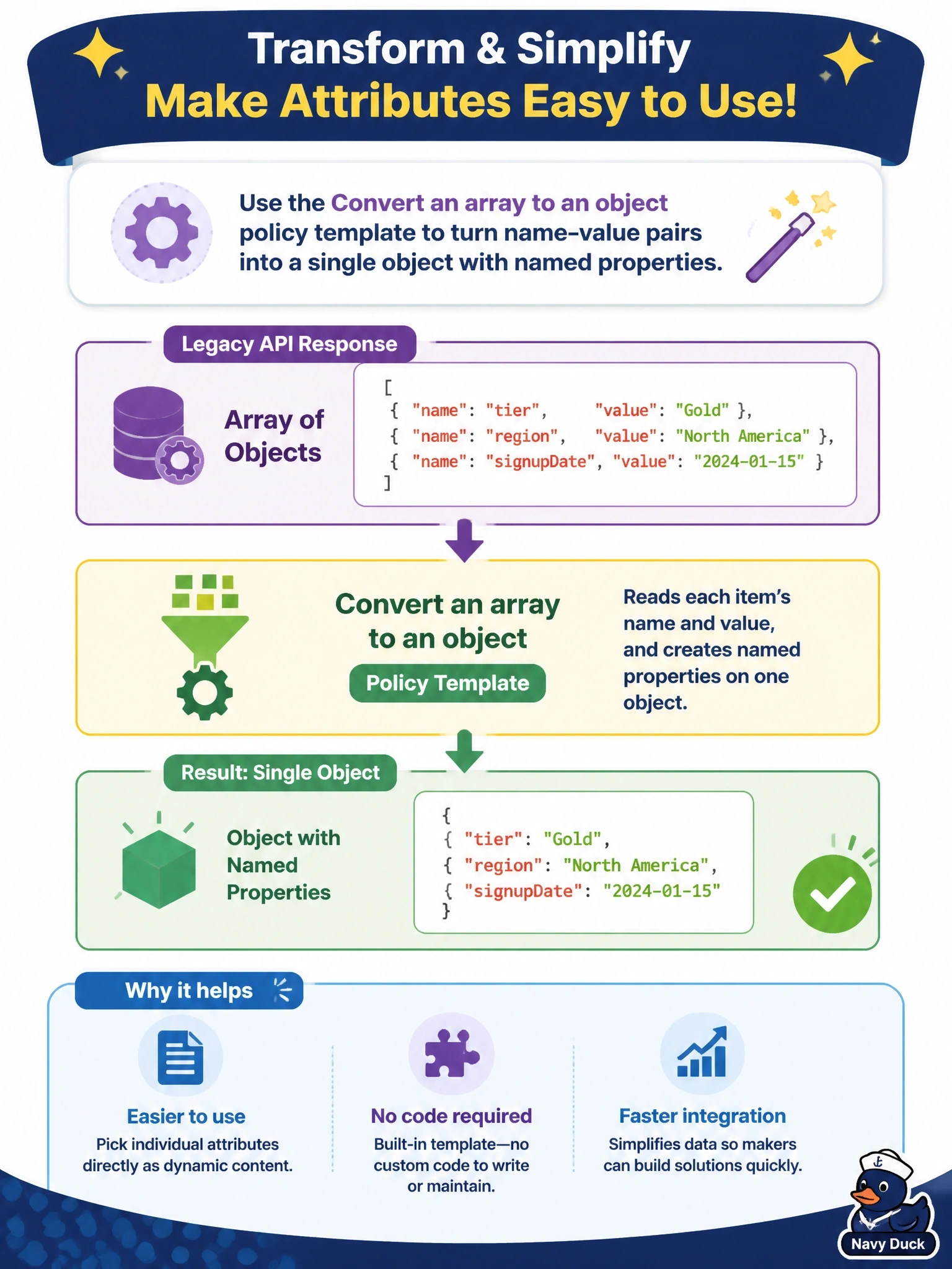 To Create an exciting colorful infographic that explains the concepts in the question: Question: A legacy API returns customer attributes as an array of objects, each with a name property and a value property. Makers using the custom connector need to pick individual attributes, such as tier or region, directly as dynamic content. The team does not want to write or maintain code. What should the developer use? Correct Answer: The Convert an array to an object policy template, which turns the name and value pairs into one object with named properties Put EVERY visible label in double quotes. No people. No A/B/C/D letters. In one of the four corners put a little "Navy Duck".