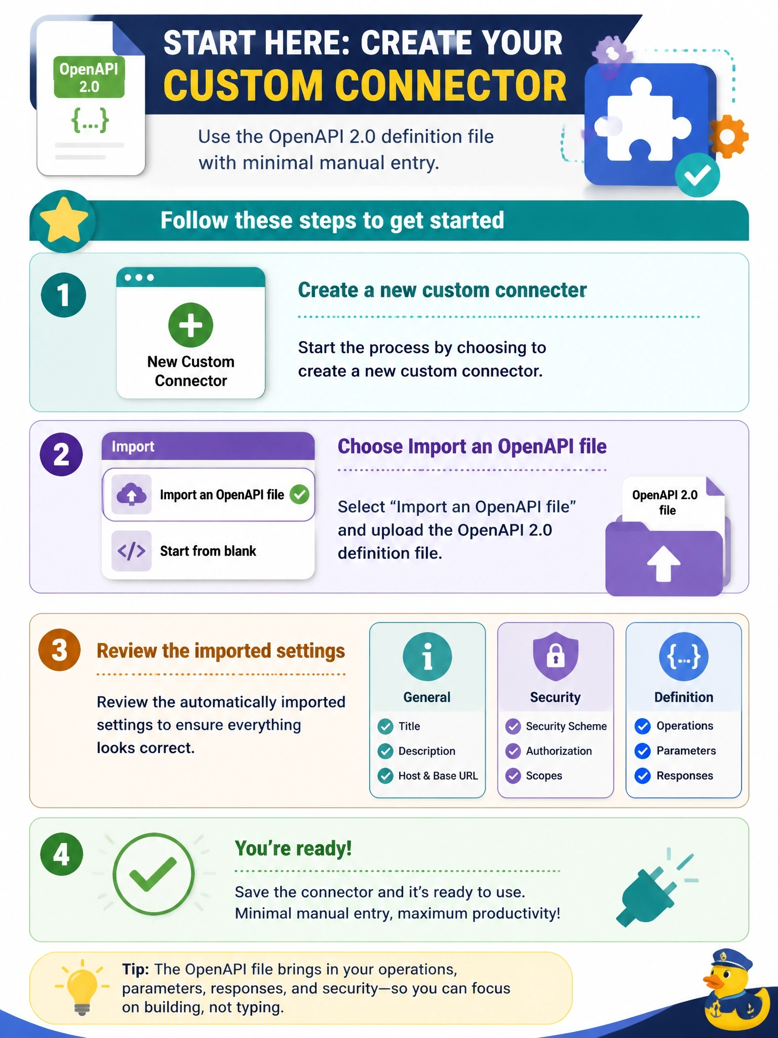 To Create an exciting colorful infographic that explains the concepts in the question: Question: An API team provides an OpenAPI 2.0 definition file for its REST service, already describing the operations, parameters, responses and security scheme. A developer must create a custom connector from it with minimal manual entry. How should the developer start? Correct Answer: Choose Import an OpenAPI file when creating the custom connector, then review the imported general, security and definition settings Put EVERY visible label in double quotes. No people. No A/B/C/D letters. In one of the four corners put a little "Navy Duck".