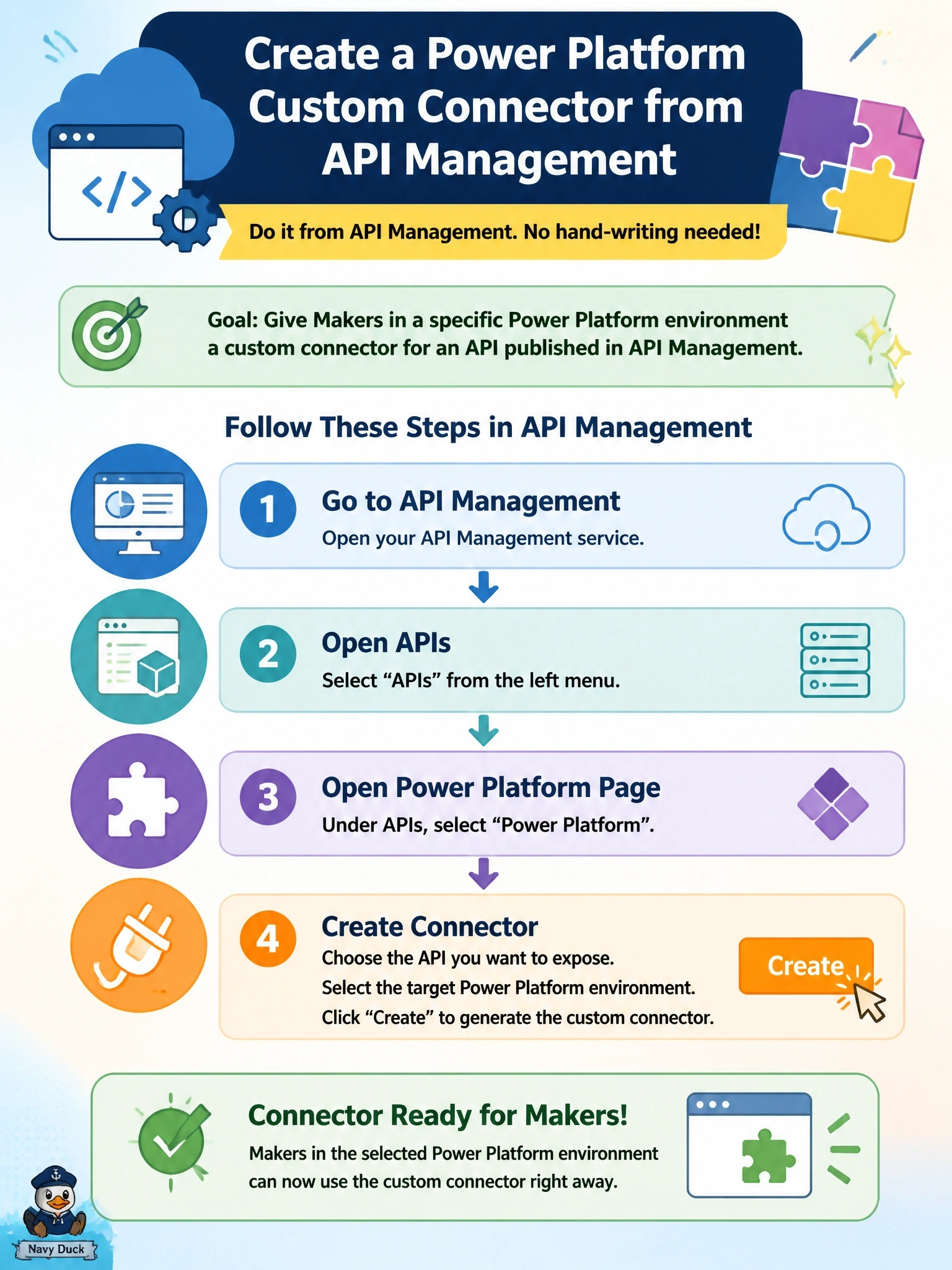 To Create an exciting colorful infographic that explains the concepts in the question: Question: A company publishes its line-of-business APIs through Azure API Management. Makers in a specific Power Platform environment should get a custom connector for one of those APIs, and the API developers want to create it from the API Management side without hand-writing a definition. What should the developers do? Correct Answer: In API Management, open the Power Platform page under APIs and create a connector for the chosen API and environment Put EVERY visible label in double quotes. No people. No A/B/C/D letters. In one of the four corners put a little "Navy Duck".