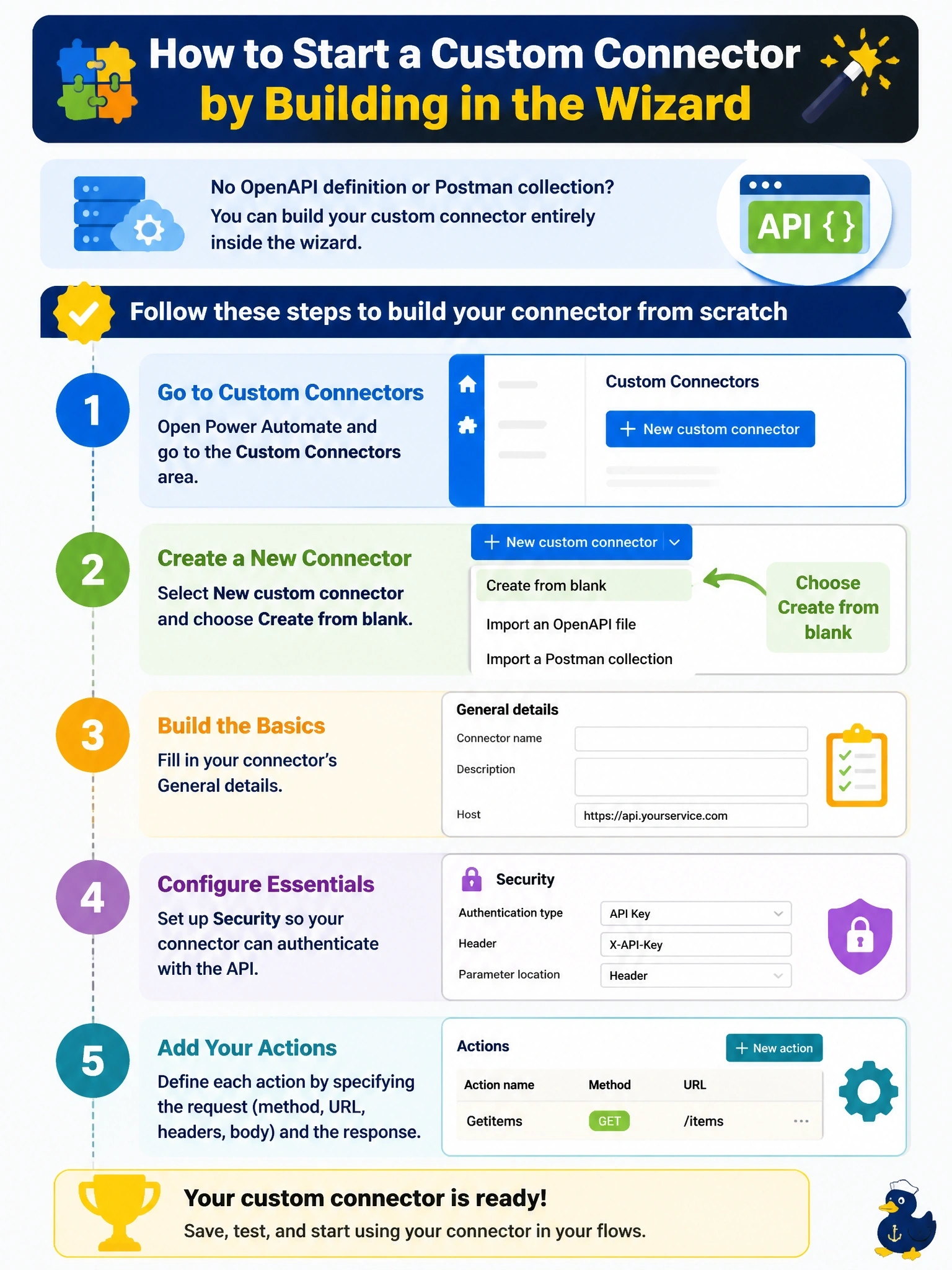 To Create an exciting colorful infographic that explains the concepts in the question: Question: A developer at a small company needs to expose an internal REST API as a custom connector in Power Automate. No OpenAPI definition or Postman collection exists for the API, and the developer would rather describe each action by hand in the wizard than write one first. Which way of starting the custom connector does Microsoft document for this situation? Correct Answer: Select New custom connector and choose Create from blank, then build the connector's general details, security and each action directly in the wizard Put EVERY visible label in double quotes. No people. No A/B/C/D letters. In one of the four corners put a little "Navy Duck".