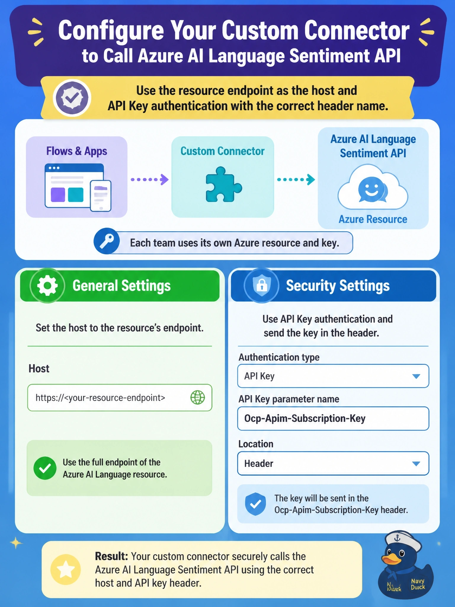 To Create an exciting colorful infographic that explains the concepts in the question: Question: Makers want to call the Azure AI Language sentiment API from flows and apps through a custom connector. The Azure resource authenticates callers with a resource key sent in the Ocp-Apim-Subscription-Key header, and each team will use its own Azure resource and key. How should the developer configure the connector's general and security settings? Correct Answer: Set the host to the resource's endpoint and use API Key authentication named Ocp-Apim-Subscription-Key in the header Put EVERY visible label in double quotes. No people. No A/B/C/D letters. In one of the four corners put a little "Navy Duck".