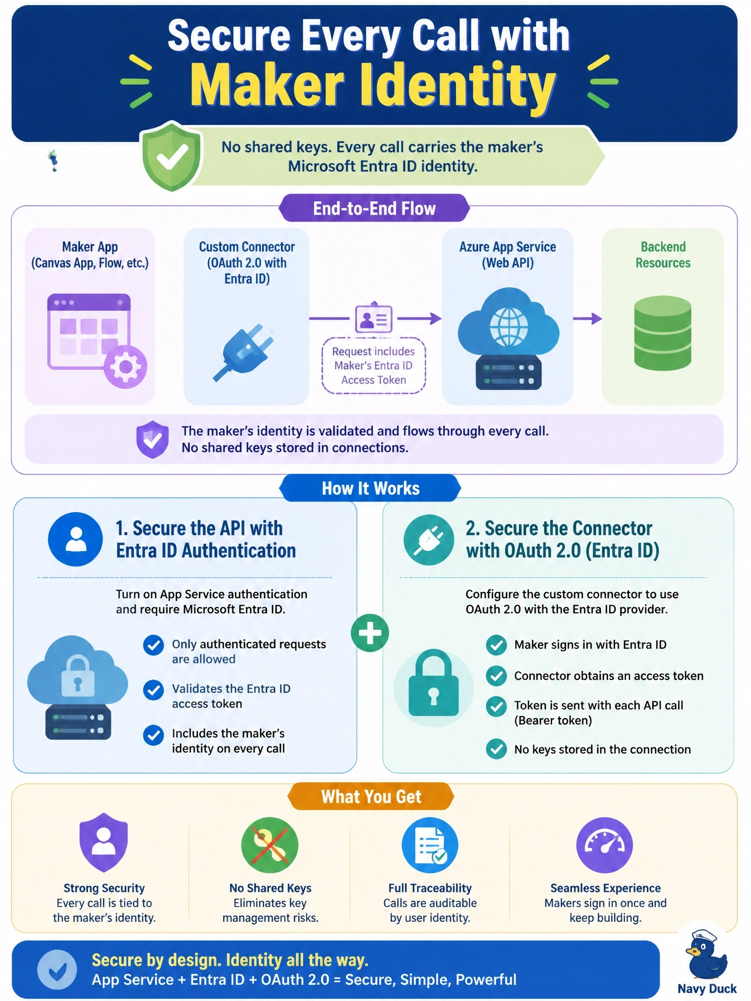 To Create an exciting colorful infographic that explains the concepts in the question: Question: A team exposes an Azure-hosted web API to makers through a custom connector. The API runs in Azure App Service, and the security team requires every call to carry the calling maker's Microsoft Entra ID identity, with no shared keys stored in connections. How should the developer secure the connector and the API? Correct Answer: Turn on App Service authentication with Entra ID for the API, and use OAuth 2.0 with the Entra ID provider on the connector Put EVERY visible label in double quotes. No people. No A/B/C/D letters. In one of the four corners put a little "Navy Duck".