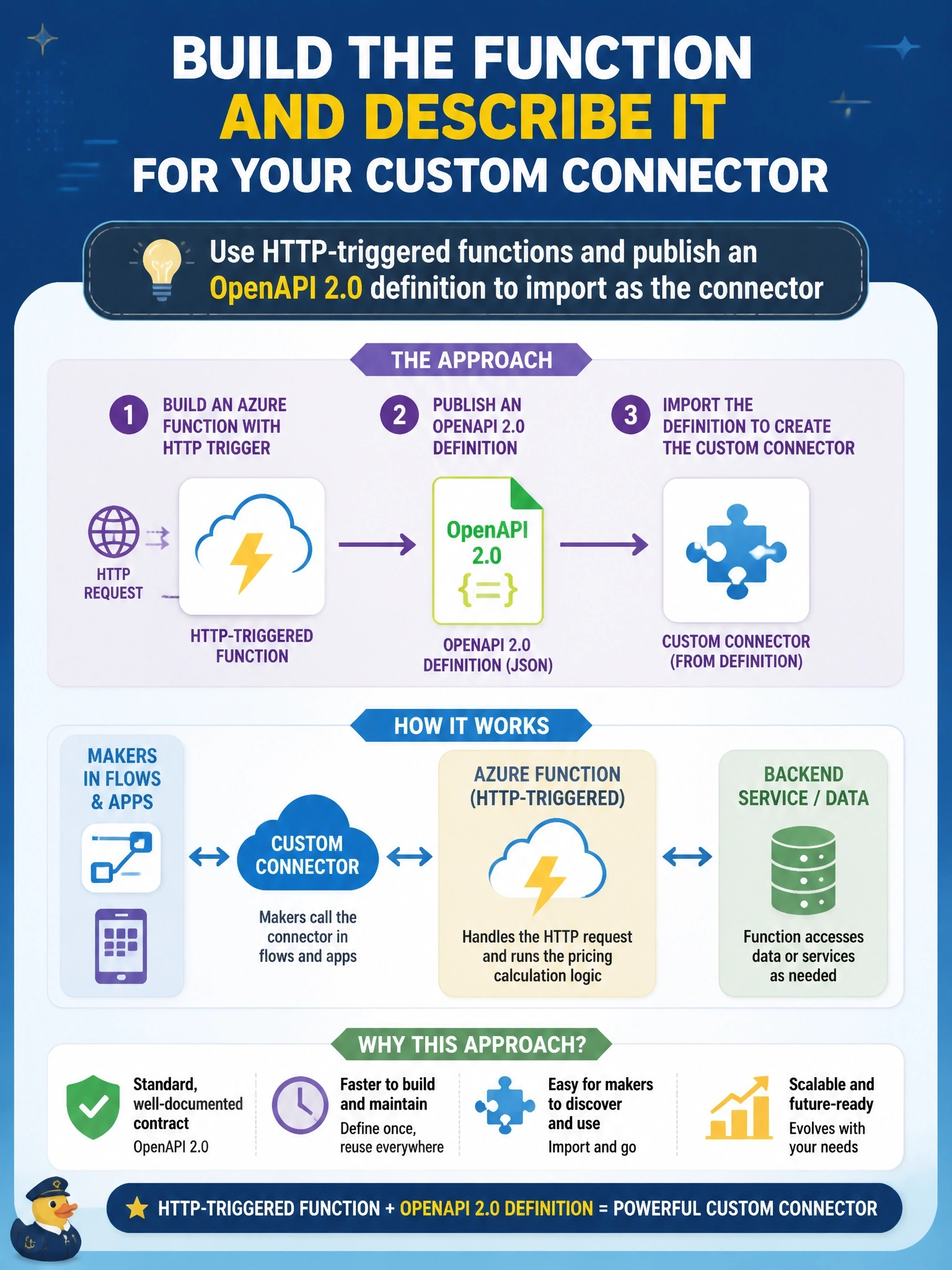 To Create an exciting colorful infographic that explains the concepts in the question: Question: A developer is building an Azure Function that will back a custom connector so makers can call a pricing calculation from flows and apps. The connector should be created from a definition rather than built by hand. How should the developer build the function and describe it for the connector? Correct Answer: Use HTTP-triggered functions and publish an OpenAPI 2.0 definition of them to import as the connector Put EVERY visible label in double quotes. No people. No A/B/C/D letters. In one of the four corners put a little "Navy Duck".