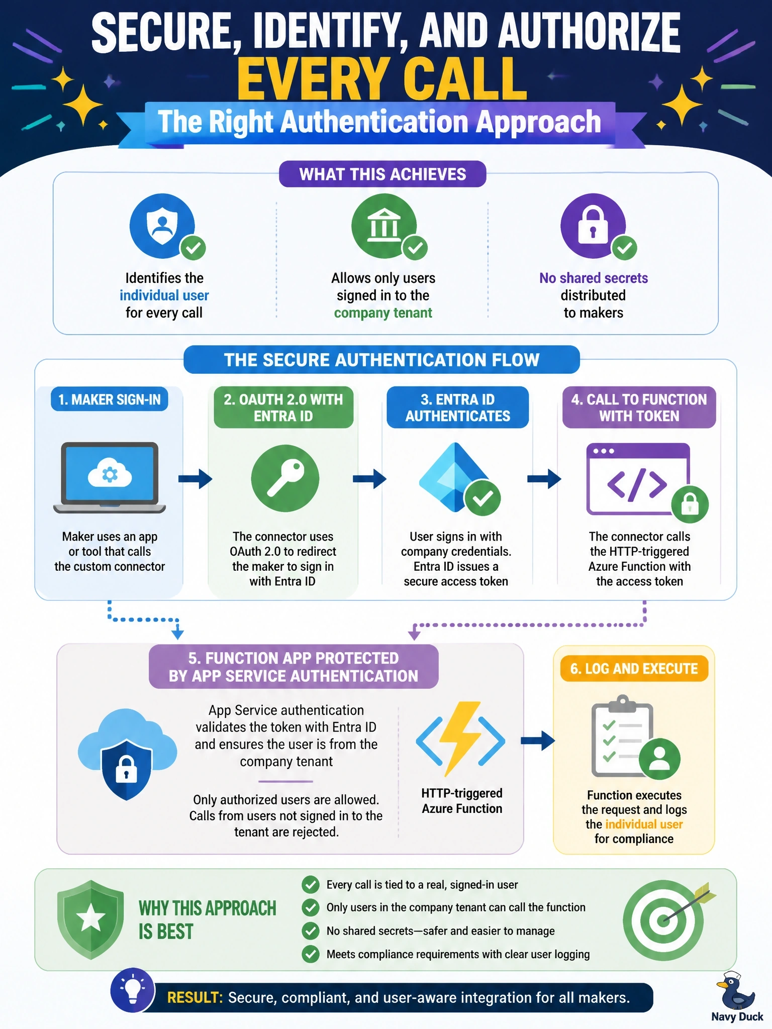 To Create an exciting colorful infographic that explains the concepts in the question: Question: An HTTP-triggered Azure Function backs a custom connector used by many makers. The compliance team requires the function to log which individual user made each call and to reject callers who are not signed in to the company tenant, and it does not want a shared secret distributed to makers. Which authentication approach should the developer choose? Correct Answer: Protect the function app with App Service authentication using Entra ID and set the connector to OAuth 2.0 with Entra ID Put EVERY visible label in double quotes. No people. No A/B/C/D letters. In one of the four corners put a little "Navy Duck".