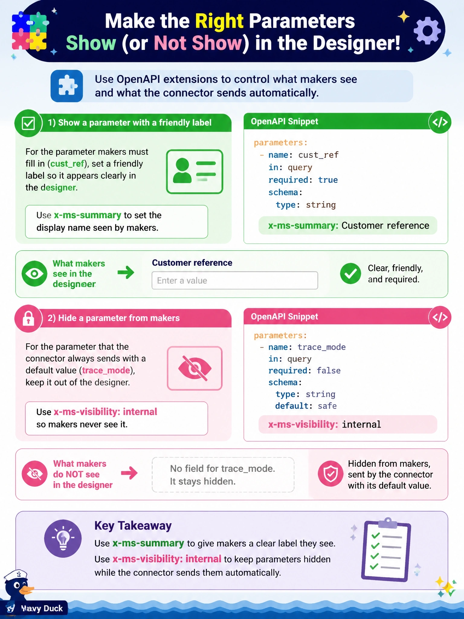 To Create an exciting colorful infographic that explains the concepts in the question: Question: In a custom connector's OpenAPI definition, an operation has a parameter named custref that makers must fill in and that should appear in the designer as Customer reference, and another parameter named tracemode that the connector always sends with a default value and that makers should never see. Which OpenAPI extensions should the developer use? Correct Answer: x-ms-summary set to Customer reference on custref, and x-ms-visibility set to internal on tracemode Put EVERY visible label in double quotes. No people. No A/B/C/D letters. In one of the four corners put a little "Navy Duck".