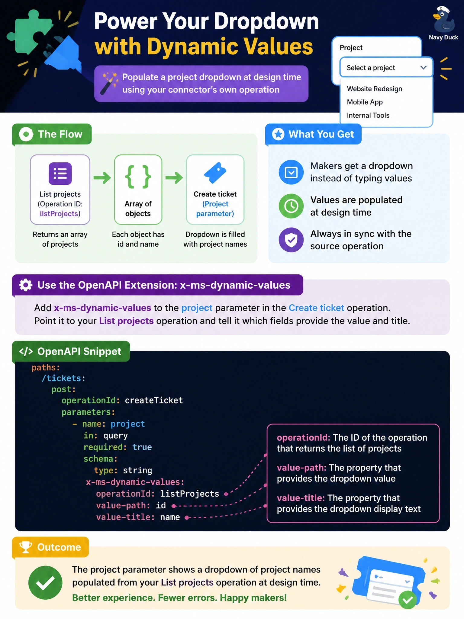 To Create an exciting colorful infographic that explains the concepts in the question: Question: A custom connector has a Create ticket action with a project parameter. Makers should choose the project from a dropdown filled at design time by calling the connector's own List projects operation, which returns an array of objects with id and name properties. Which OpenAPI extension should the developer add to the project parameter? Correct Answer: x-ms-dynamic-values naming the List projects operation ID, with value-path set to id and value-title set to name Put EVERY visible label in double quotes. No people. No A/B/C/D letters. In one of the four corners put a little "Navy Duck".