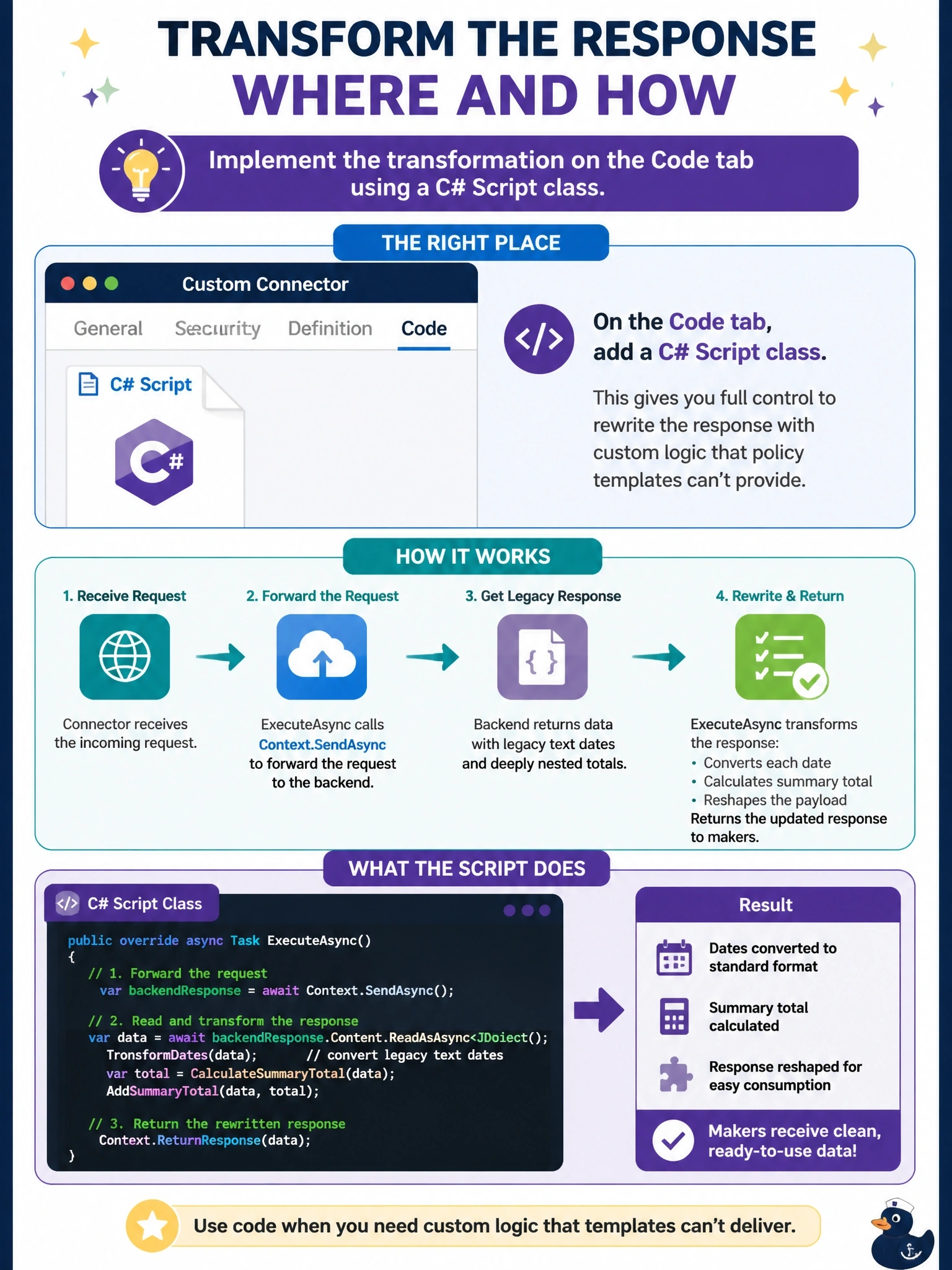 To Create an exciting colorful infographic that explains the concepts in the question: Question: A custom connector's Get orders operation returns dates in a legacy text format and deeply nested totals. Before makers see the response, it must be reshaped with logic that converts each date and calculates a summary total, which no policy template supports. Where and how should the developer implement this transformation? Correct Answer: On the Code tab, add a C# Script class whose ExecuteAsync forwards the request with Context.SendAsync and rewrites the response Put EVERY visible label in double quotes. No people. No A/B/C/D letters. In one of the four corners put a little "Navy Duck".