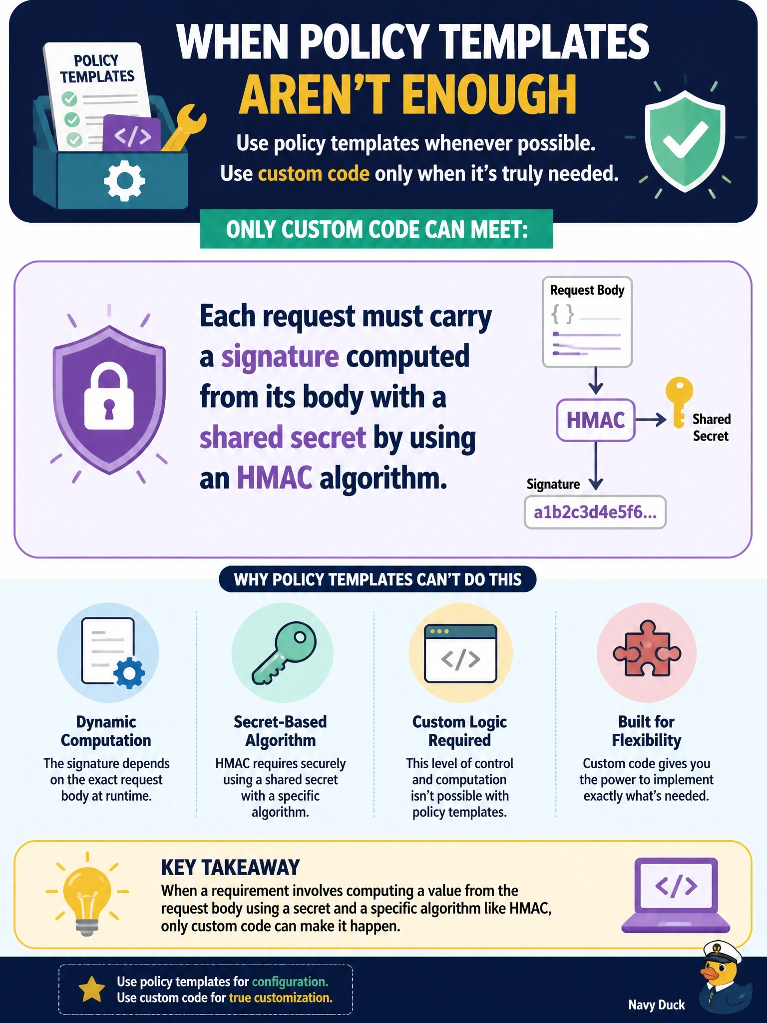 To Create an exciting colorful infographic that explains the concepts in the question: Question: A team building a custom connector is reviewing four requirements and wants to use policy templates wherever possible and custom code only where it is truly needed. Which requirement can only be met by custom code on the connector? Correct Answer: Each request must carry a signature computed from its body with a shared secret by using an HMAC algorithm Put EVERY visible label in double quotes. No people. No A/B/C/D letters. In one of the four corners put a little "Navy Duck".