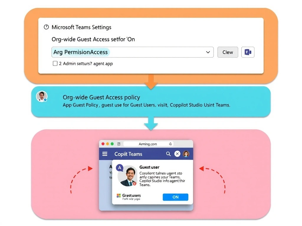 A layered diagram showing Microsoft Teams admin center with two highlighted settings: (1) Org-wide Guest Access toggle set to 'On', and (2) App Permission Policy with guest users allowed for a Copilot Studio agent app. Below, a guest user icon (with a visitor badge) interacting with an agent chat window inside Teams. Arrows connect the admin settings to the guest user experience.
