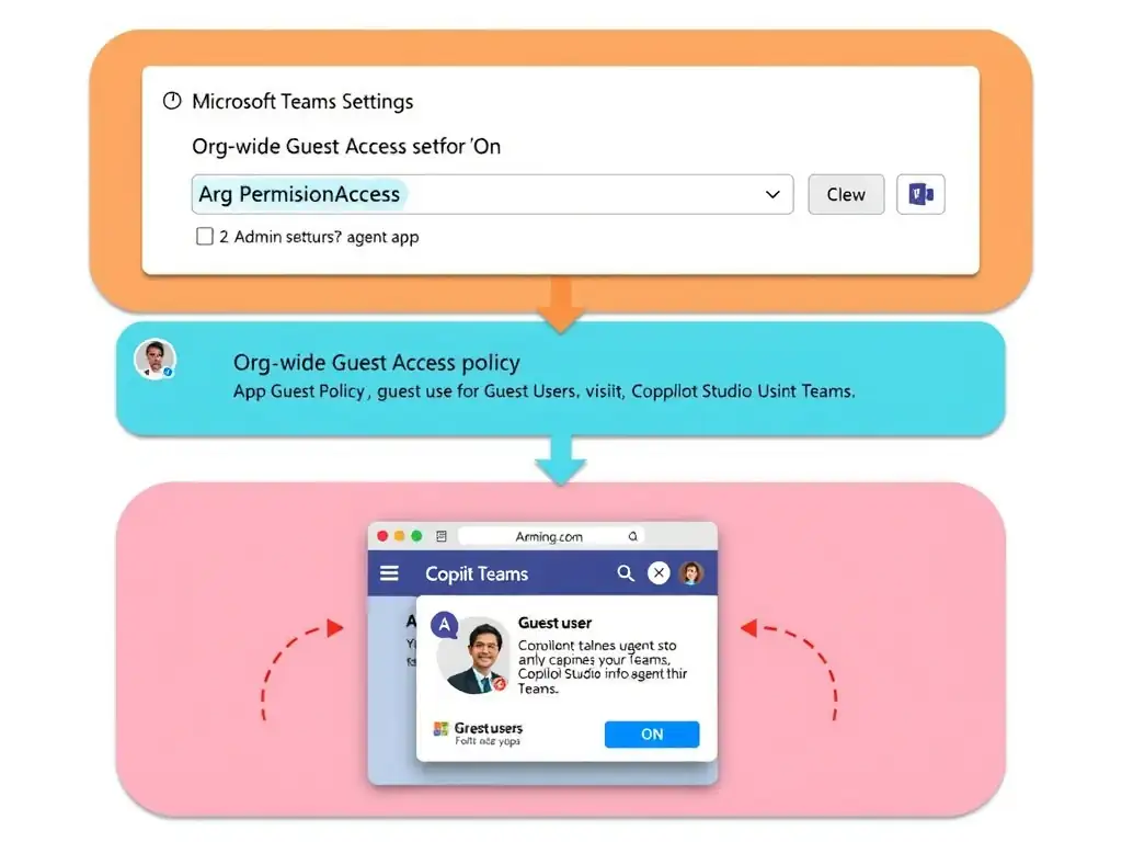 A layered diagram showing Microsoft Teams admin center with two highlighted settings: (1) Org-wide Guest Access toggle set to 'On', and (2) App Permission Policy with guest users allowed for a Copilot Studio agent app. Below, a guest user icon (with a visitor badge) interacting with an agent chat window inside Teams. Arrows connect the admin settings to the guest user experience.