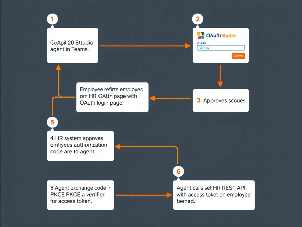 A sequence diagram showing OAuth 2.0 Authorization Code with PKCE flow: (1) Employee interacts with Copilot Studio agent in Teams; (2) Agent redirects employee to HR OAuth login page; (3) Employee approves scopes; (4) HR system returns authorization code to agent; (5) Agent exchanges code + PKCE verifier for access token; (6) Agent calls HR REST API with token on employee's behalf. Each step labeled clearly with OAuth terminology.