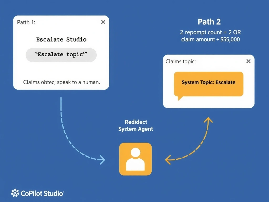 A Copilot Studio topic flow diagram showing two paths converging on the Escalate system topic: Path 1 shows the Escalate topic being triggered directly by user phrase 'speak to a human'; Path 2 shows a claims topic with a Condition node checking reprompt count >= 2 OR claim amount > $50,000, with a Redirect arrow pointing to the Escalate topic. The Escalate topic box is highlighted in orange and labeled 'System Topic: Escalate'. A human agent icon is shown at the end of the escalation path.