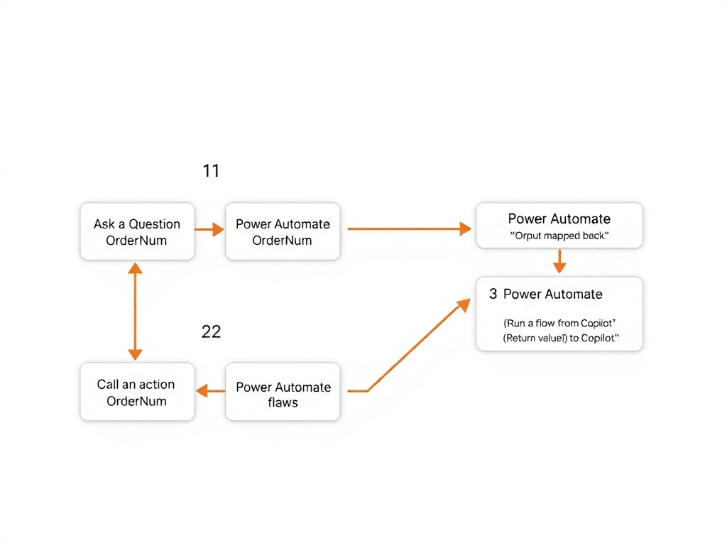 A Copilot Studio topic flow diagram showing: (1) 'Ask a Question' node capturing order number into variable 'OrderNum'; (2) 'Call an action' node labeled 'Power Automate flows' with an arrow showing OrderNum mapped to the flow's input and 'OrderStatus' output variable mapped back; (3) A 'Send Message' node displaying '{OrderStatus}'. On the side, a Power Automate flow diagram showing the 'Run a flow from Copilot' trigger and 'Return value(s) to Copilot' action.