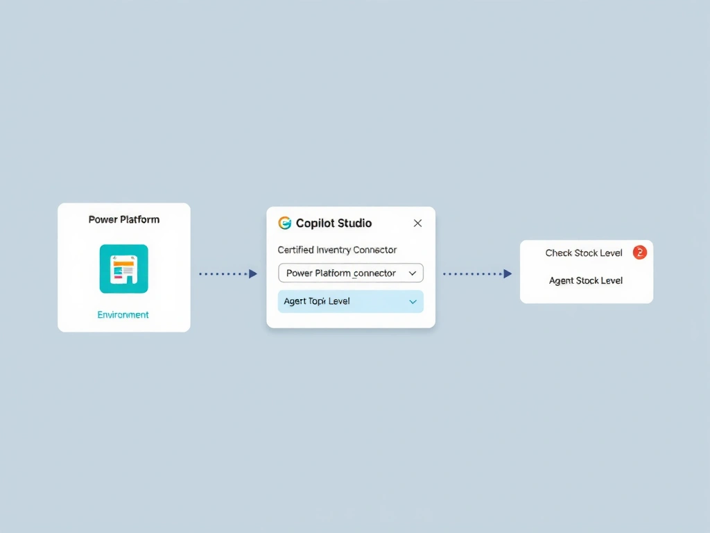 A clean flowchart showing three columns: on the left, a 'Power Platform Environment' box containing a certified 'Inventory Connector' icon; in the middle, the Copilot Studio 'Add Action' dialog with 'Power Platform connector' selected and a search field showing 'inventory'; on the right, an agent topic card labeled 'Check Stock Level' with input and output arrows. Dotted lines connect all three columns showing data flow from the connector through the action to the agent topic.