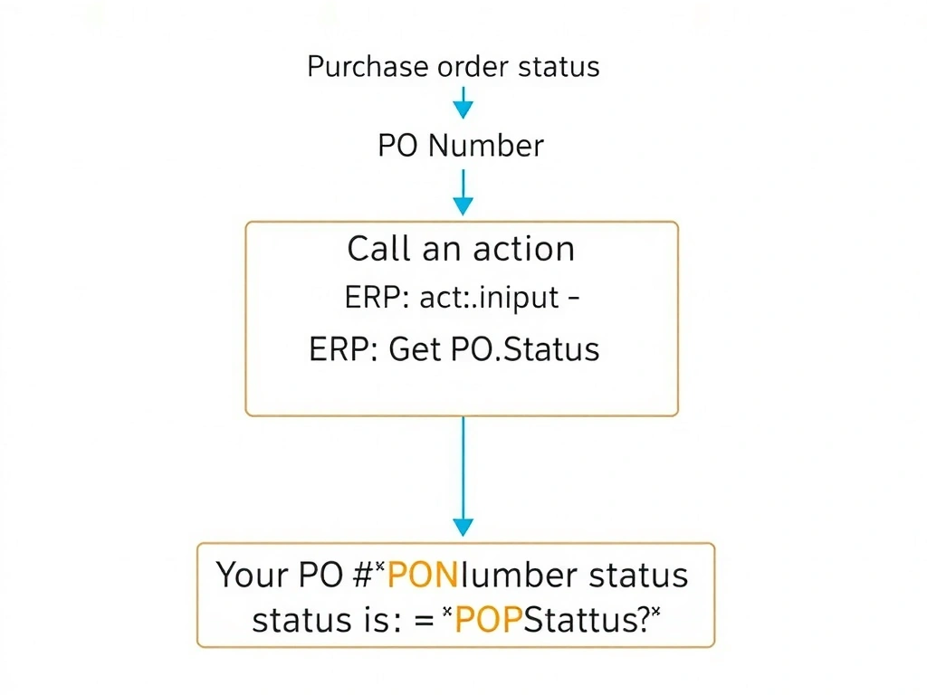 A Copilot Studio topic canvas diagram showing a conversation flow. At the top, a trigger node says 'Purchase order status'. Below it, a question node captures 'PO Number'. Then a 'Call an action' node labeled 'ERP: Get PO Status' with an input arrow labeled 'PONumber → action.input' and an output arrow labeled 'action.output → POStatus'. Finally, a message node at the bottom shows 'Your PO #{PONumber} status is: {POStatus}'. Arrows connect all nodes in sequence.
