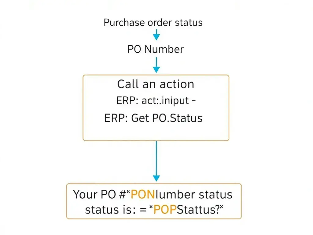A Copilot Studio topic canvas diagram showing a conversation flow. At the top, a trigger node says 'Purchase order status'. Below it, a question node captures 'PO Number'. Then a 'Call an action' node labeled 'ERP: Get PO Status' with an input arrow labeled 'PONumber → action.input' and an output arrow labeled 'action.output → POStatus'. Finally, a message node at the bottom shows 'Your PO #{PONumber} status is: {POStatus}'. Arrows connect all nodes in sequence.