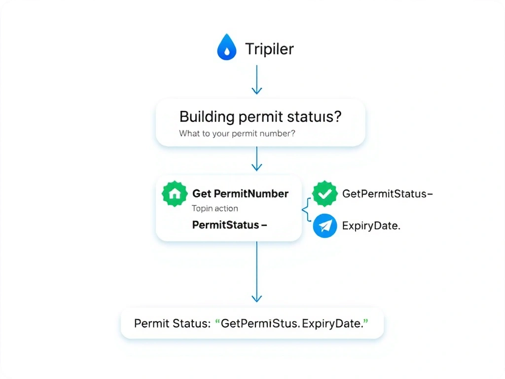 A Copilot Studio topic flow diagram for the 'Check Permit Status' topic. A trigger node at top: 'Building permit status'. A question node: 'What is your permit number?' storing to Topic.PermitNumber. A 'Call an action' node: 'GetPermitStatus' with input mapping '{Topic.PermitNumber → PermitNumber}' and output badges showing 'GetPermitStatus.Status' and 'GetPermitStatus.ExpiryDate'. A message node at the bottom: 'Permit Status: {GetPermitStatus.Status} | Expires: {GetPermitStatus.ExpiryDate}'. Clean vertical flow with arrows.