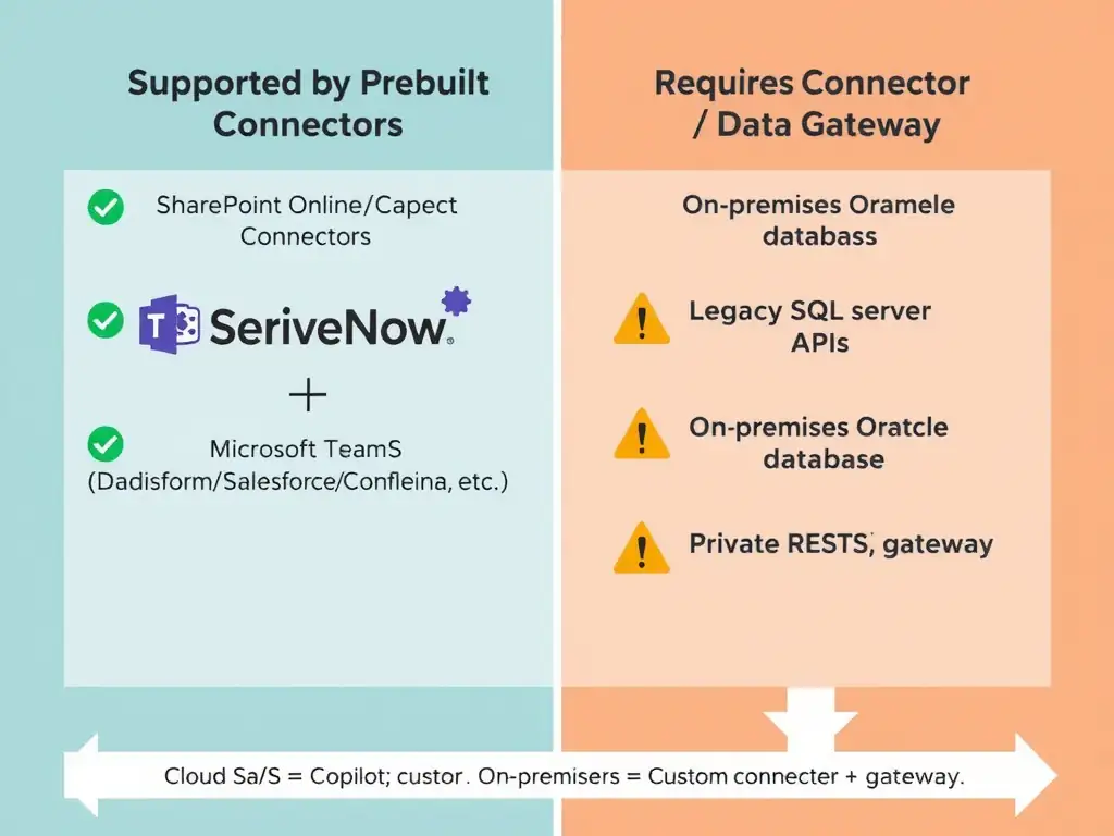 A two-column categorization chart. Left column labeled 'Supported by Prebuilt Copilot Connectors' (green checkmarks): SharePoint Online icon, Microsoft Teams/Graph icon, ServiceNow icon, and a row labeled 'Additional SaaS platforms (Salesforce, Confluence, etc.)'. Right column labeled 'Requires Custom Connector / Data Gateway' (orange warning icons): On-premises Oracle database icon, legacy SQL server icon, private REST APIs. An arrow at the bottom explains 'Cloud SaaS = Copilot connector | On-premises/custom = Custom connector + gateway'.