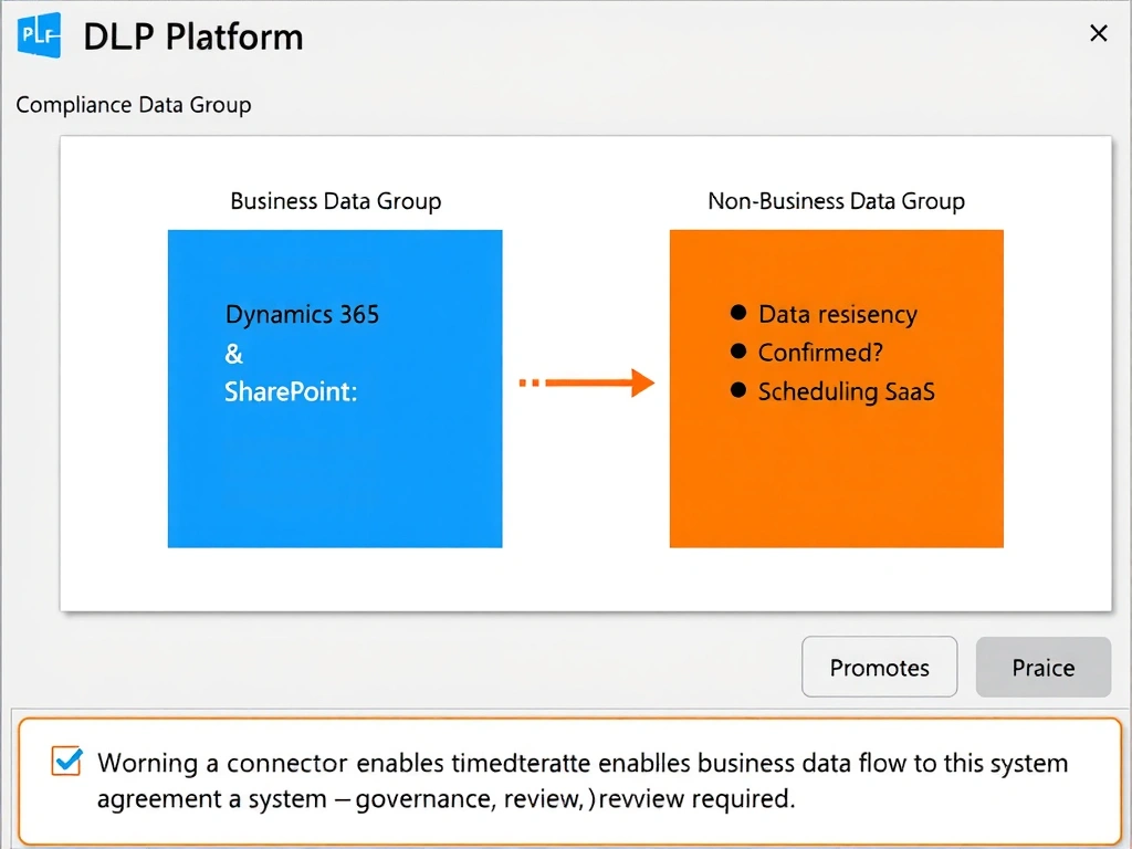A Power Platform DLP policy administration diagram. A DLP policy panel shows two columns: 'Business Data Group' (blue) containing Dynamics 365, SharePoint, and a dashed 'Scheduling SaaS' connector being dragged in with an orange arrow labeled 'Proposed move'. The 'Non-Business Data Group' (orange) had the Scheduling SaaS before the move. Below the policy panel, a compliance checklist is visible: checkbox items include 'Vendor BAA signed?', 'Data residency confirmed?', 'Data processing agreement in place?'. A warning banner reads 'Promoting a connector to Business enables business data flow to this system — governance review required.'