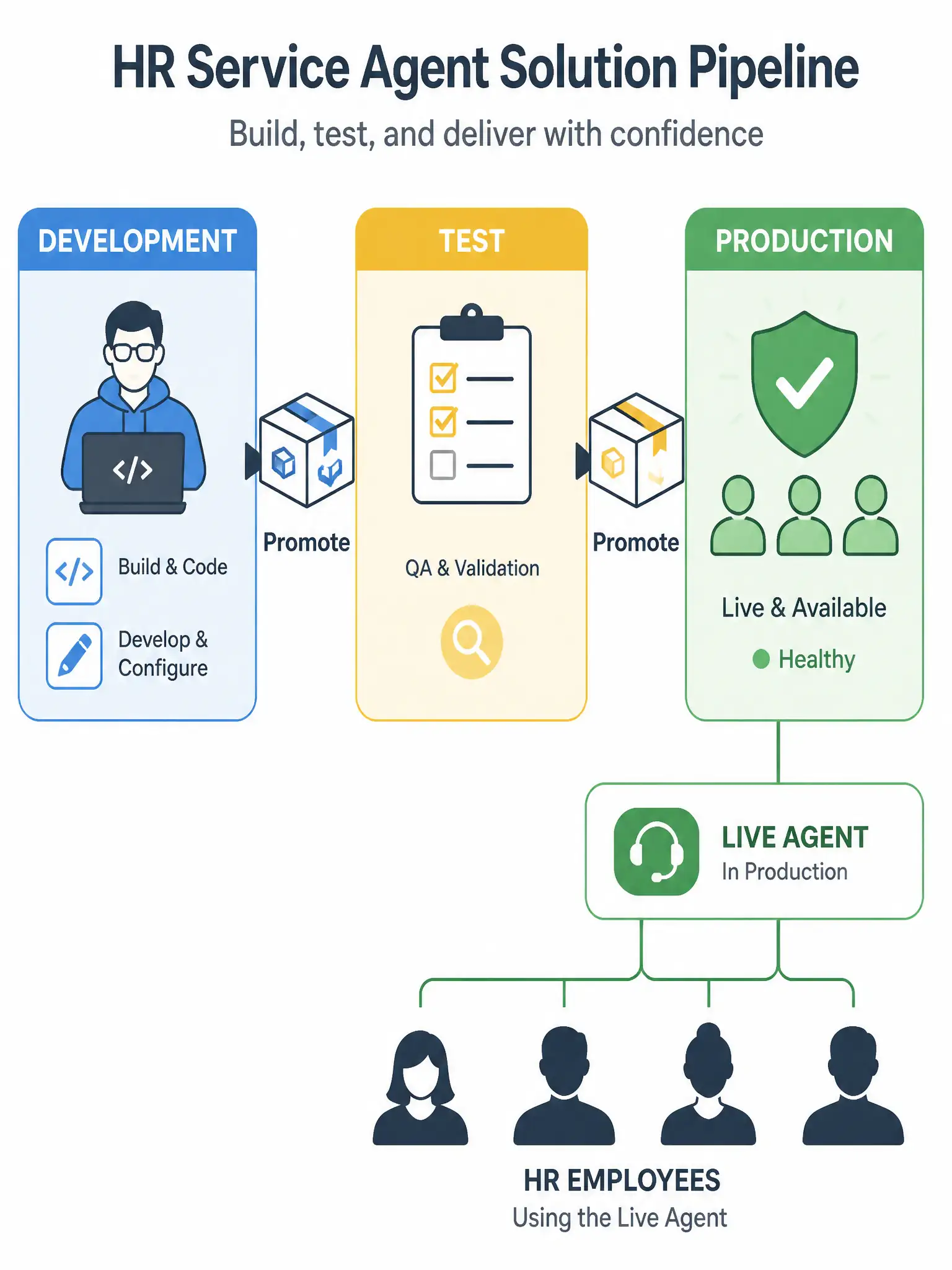 A 1536x2048 portrait infographic. Three connected environment boxes in a horizontal pipeline: Development (blue, with a developer icon and code/edit symbols), Test (yellow, with a QA checklist icon), Production (green, with a checkmark shield and user icons). Solution package icons flow left to right between the boxes with arrows labeled 'Promote'. Below the Production box, HR employee silhouettes use the live agent.
