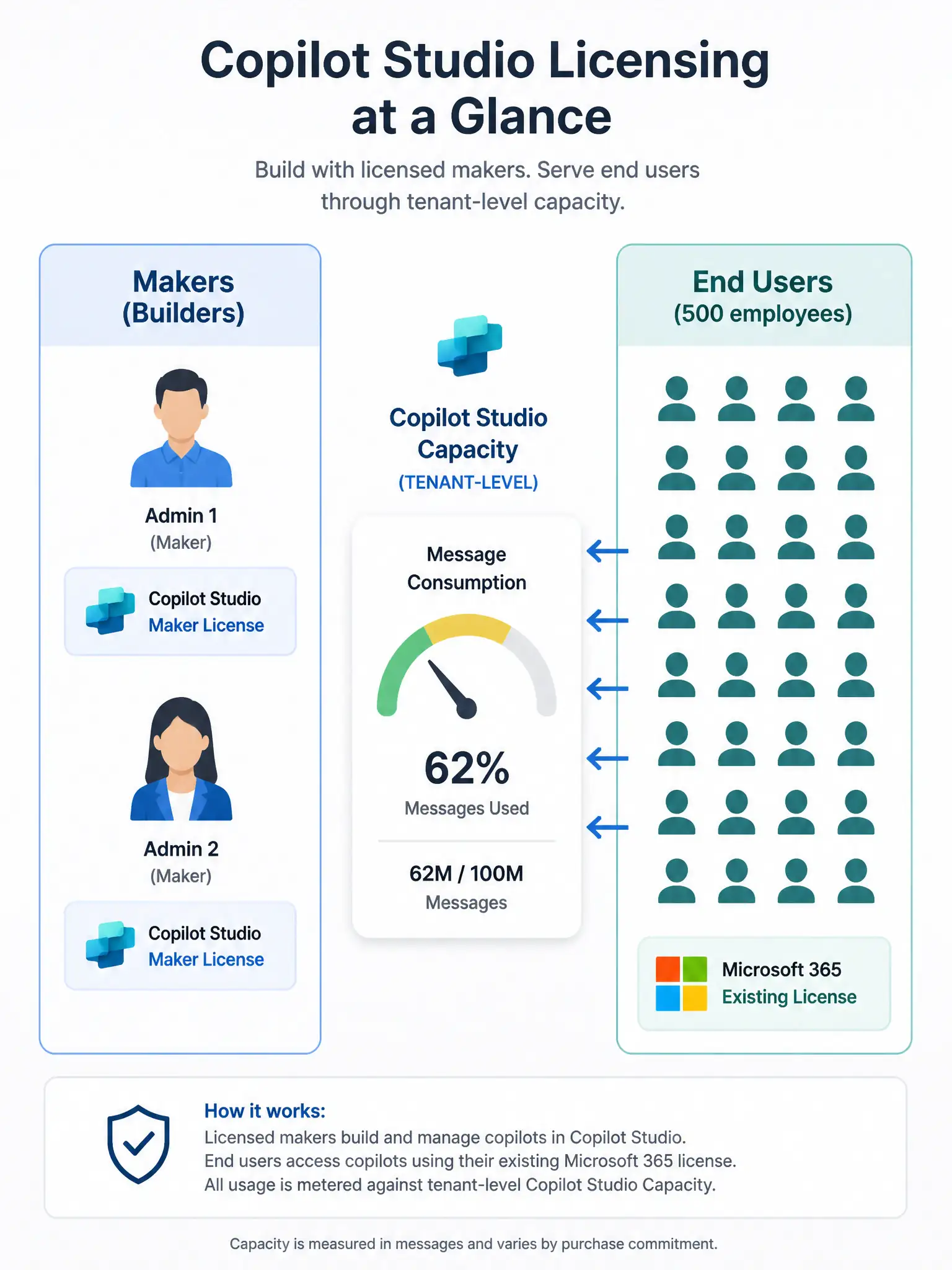 A 1536x2048 portrait infographic. A licensing diagram showing two separate boxes. Left box labeled 'Makers (Builders)' shows two admin icons with a 'Copilot Studio Maker License' badge each. Right box labeled 'End Users (500 employees)' shows many user icons with their existing 'Microsoft 365' badge. In the center, a tenant-level 'Copilot Studio Capacity' meter shows message consumption. Arrows from users point to the capacity meter. No individual license badges on the end user icons.