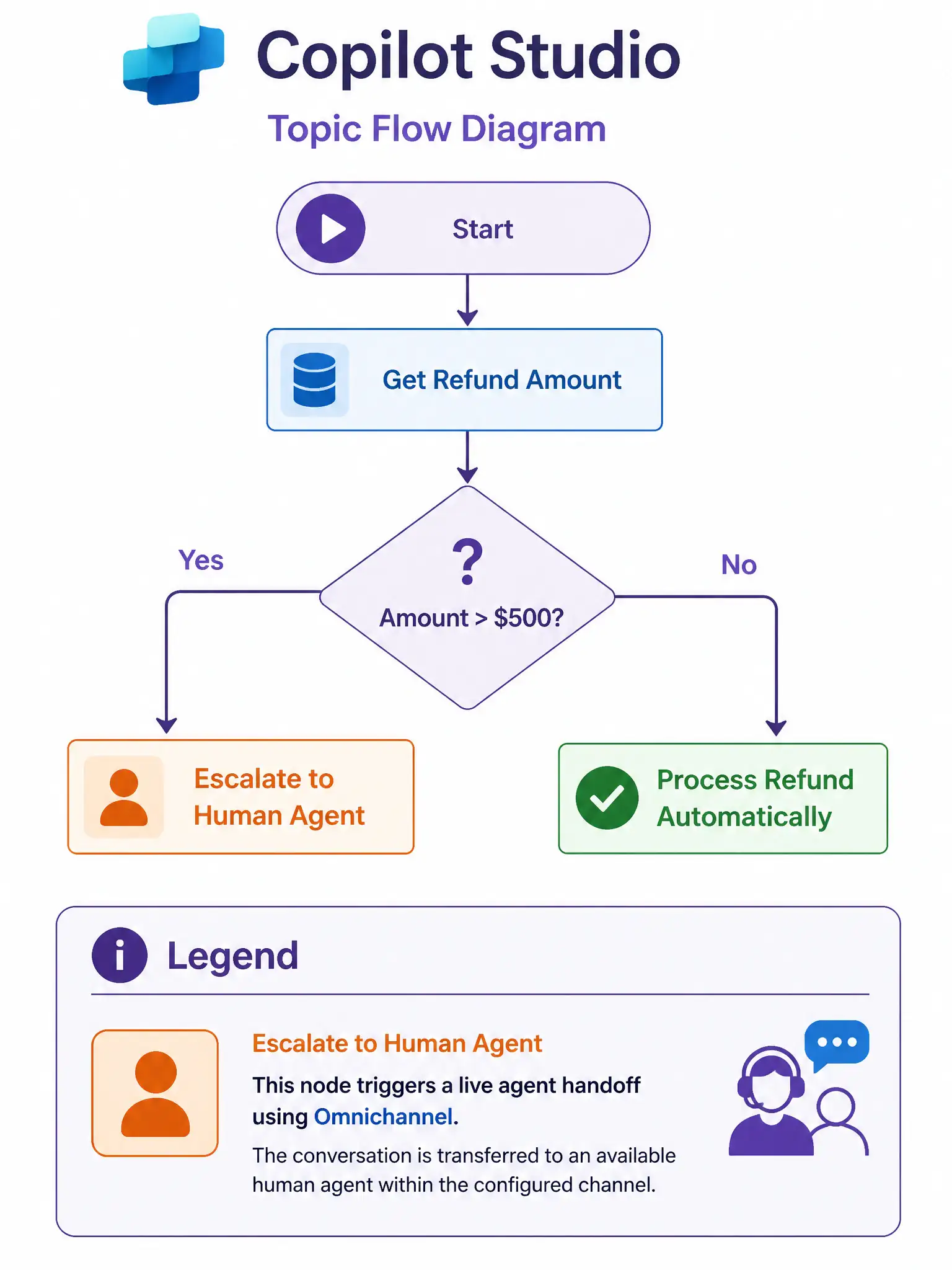 A 1536x2048 portrait infographic. A Copilot Studio topic flow diagram. Start node leads to 'Get Refund Amount' node, then a diamond-shaped condition node asking 'Amount > $500?'. The 'Yes' branch leads to an orange 'Escalate to Human Agent' node with a person icon. The 'No' branch leads to a green 'Process Refund Automatically' node. Below the diagram, a legend explains the escalate node's behavior: triggers live agent handoff via Omnichannel. Clean white background with Microsoft purple and blue accent colors.