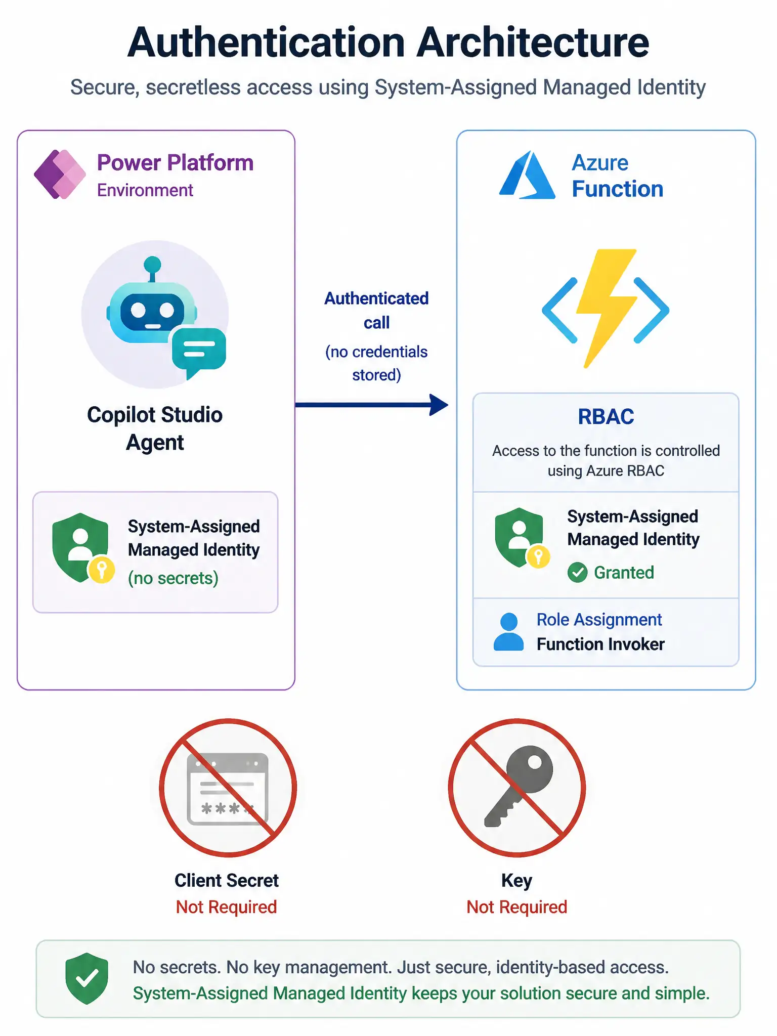 A 1536x2048 portrait infographic. An authentication architecture diagram. On the left, a Copilot Studio agent icon in a Power Platform environment box labeled 'System-Assigned Managed Identity (no secrets)'. An arrow labeled 'Authenticated call (no credentials stored)' points right to an Azure Function icon. The Azure Function has an RBAC panel showing the managed identity granted 'Function Invoker' role. A crossed-out client secret icon and a crossed-out key icon appear below to illustrate no secrets needed.