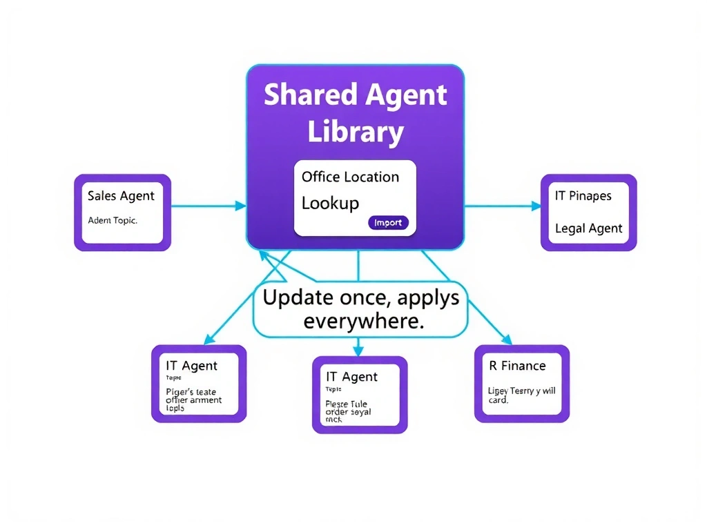 A single Copilot Studio agent icon in the center, with two arrows pointing outward. Left arrow goes to a Microsoft Teams logo with a chat interface shown. Right arrow goes to a web browser icon with the agent embedded in a customer portal website. Both channels show the same conversation interface. A 'Channels' configuration panel at the top shows both 'Teams' and 'Website' toggled on for the single agent.
