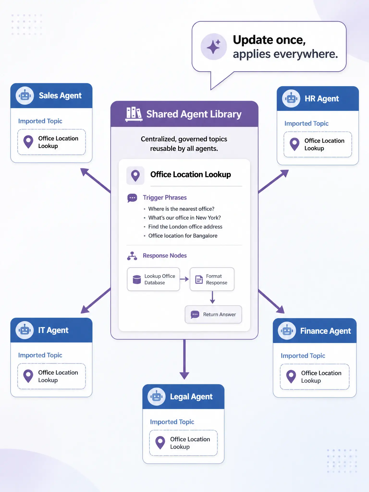 A 1536x2048 portrait infographic. An architecture diagram showing a central 'Shared Agent Library' box containing the 'Office Location Lookup' topic (shown as a card with trigger phrases and response nodes). Five arrows radiate outward to five agent boxes labeled: Sales Agent, HR Agent, IT Agent, Finance Agent, Legal Agent. Each agent has a small 'import' icon showing the topic being referenced. A callout bubble says 'Update once, applies everywhere.' Clean Microsoft-style diagram with purple and blue colors.