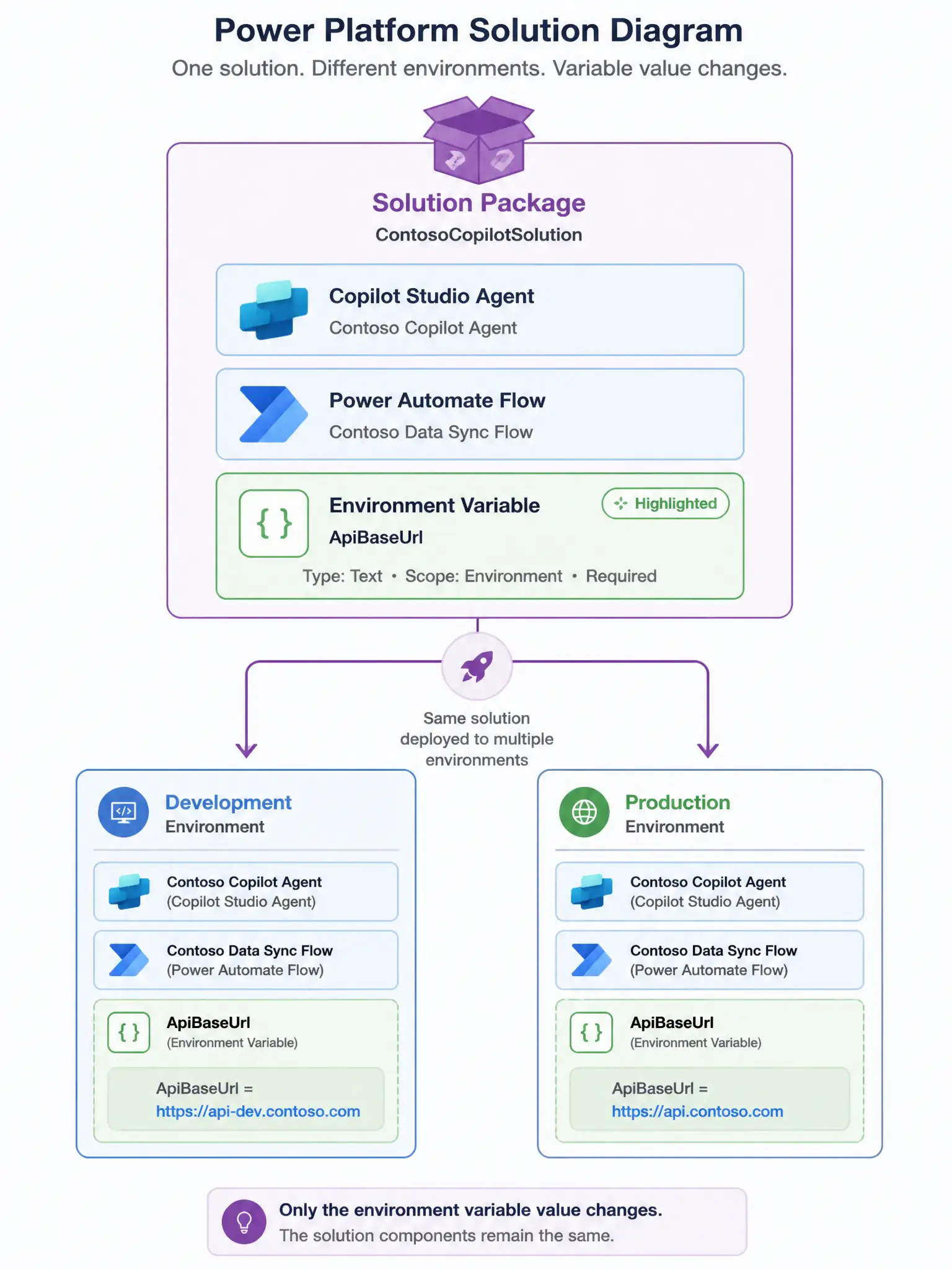 A 1536x2048 portrait infographic. A Power Platform solution diagram. A single solution package icon at the top contains a Copilot Studio agent and a Power Automate flow. An environment variable component named 'ApiBaseUrl' is highlighted inside the solution. Below, two environment boxes: Development shows 'ApiBaseUrl = https://api-dev.contoso.com' and Production shows 'ApiBaseUrl = https://api.contoso.com'. Arrows show the same solution deploying to both environments, with only the variable value changing.