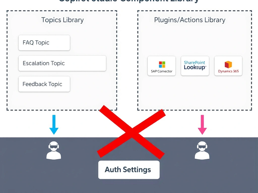 A Power Platform solution diagram. A single solution package icon at the top contains a Copilot Studio agent and a Power Automate flow. An environment variable component named 'ApiBaseUrl' is highlighted inside the solution. Below, two environment boxes: Development shows 'ApiBaseUrl = https://api-dev.contoso.com' and Production shows 'ApiBaseUrl = https://api.contoso.com'. Arrows show the same solution deploying to both environments, with only the variable value changing.