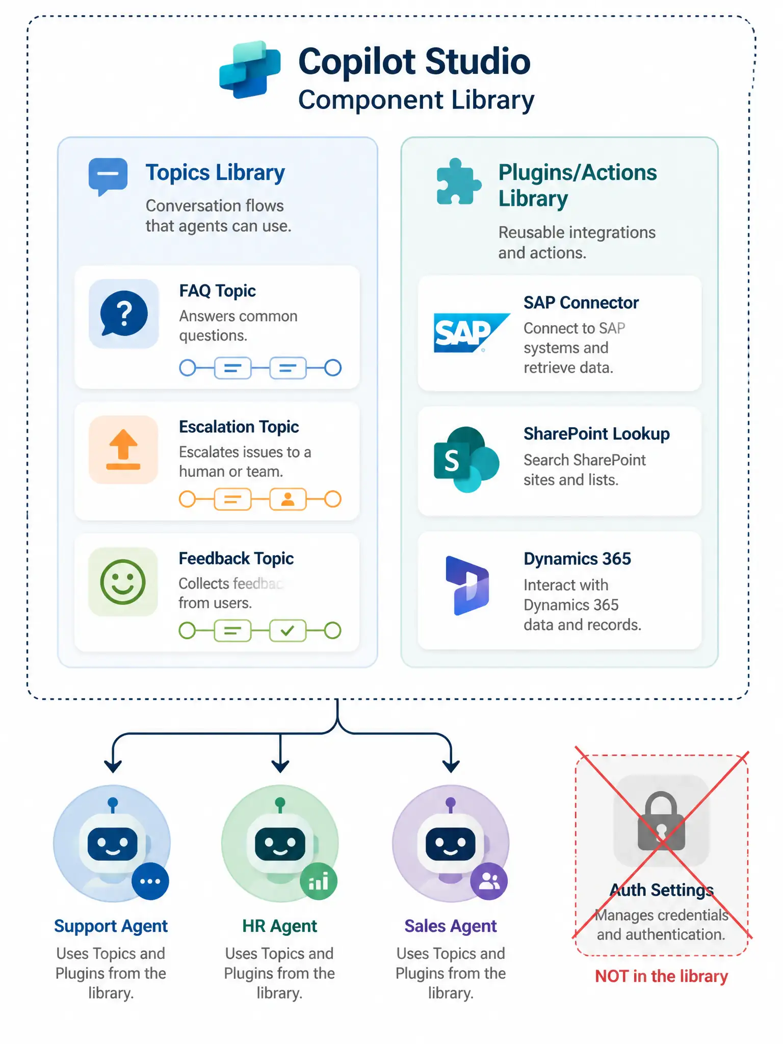 A 1536x2048 portrait infographic. A component library diagram with two main sections side by side. Left section labeled 'Topics Library' shows conversation flow cards: FAQ Topic, Escalation Topic, Feedback Topic. Right section labeled 'Plugins/Actions Library' shows integration tiles: SAP Connector, SharePoint Lookup, Dynamics 365. A dotted border surrounds both sections labeled 'Copilot Studio Component Library.' Arrows point from the library to three agent icons below. A red X appears over a third box labeled 'Auth Settings' showing it is NOT in the library.