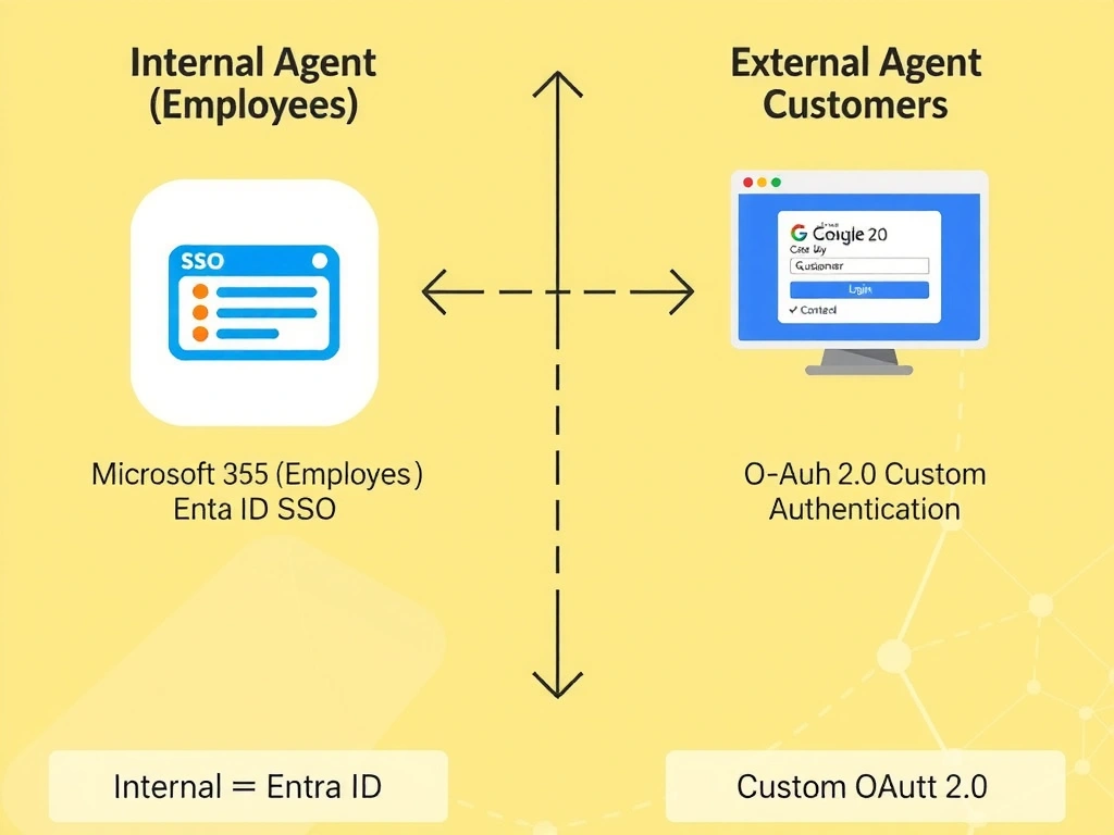 A split diagram comparing internal vs external agent authentication. Left side labeled 'Internal Agent (Employees)' shows: Microsoft 365 login icon → SSO arrow → Copilot Studio agent, labeled 'Entra ID SSO.' Right side labeled 'External Agent (Customers)' shows: external customer icon → OAuth 2.0 login screen with Google/B2C logos → Copilot Studio agent, labeled 'Custom Authentication.' A dividing line runs down the center. Below each side, a summary bullet lists: Internal = Entra ID | External = Custom OAuth 2.0.