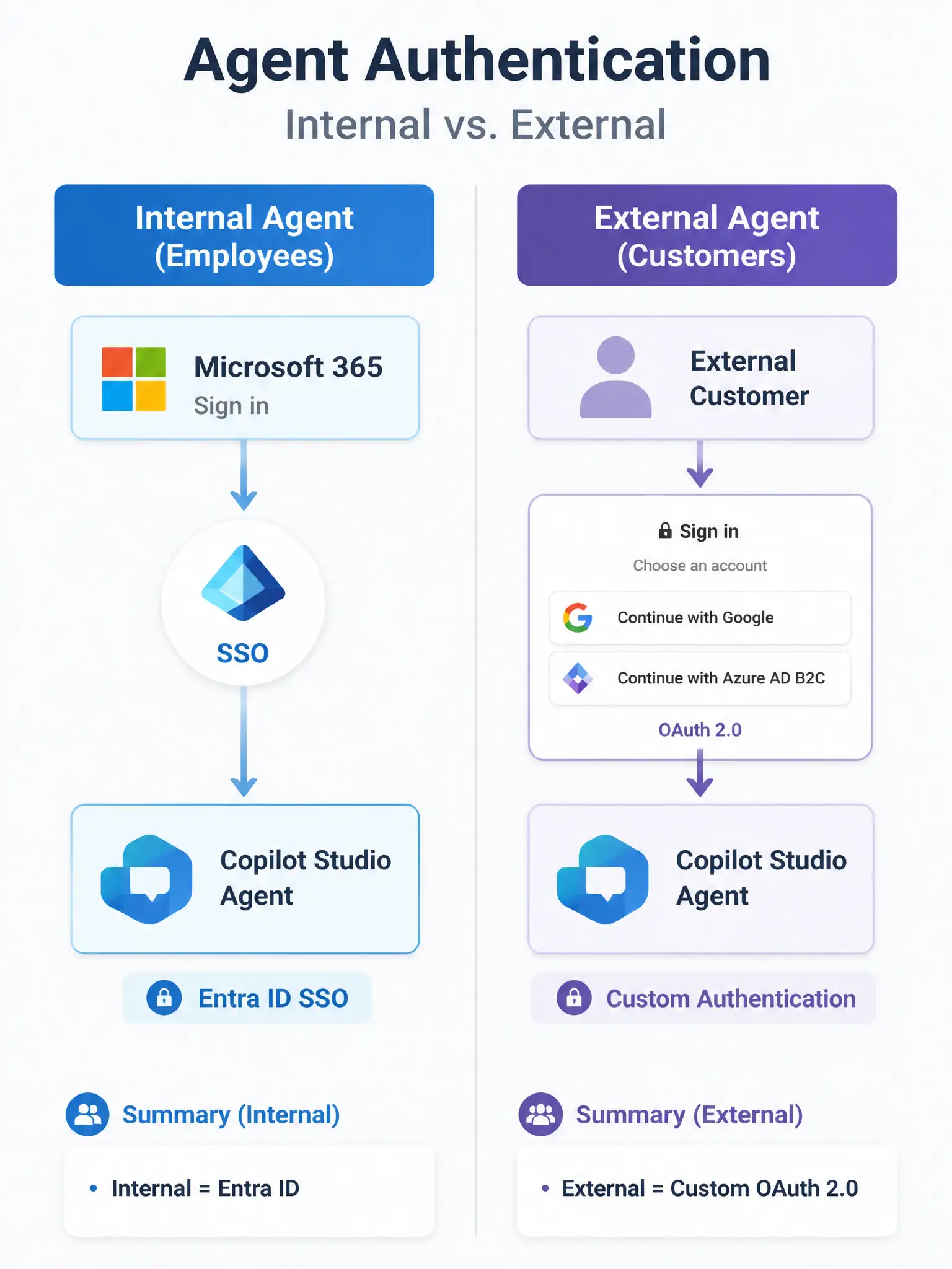 A 1536x2048 portrait infographic. A split diagram comparing internal vs external agent authentication. Left side labeled 'Internal Agent (Employees)' shows: Microsoft 365 login icon → SSO arrow → Copilot Studio agent, labeled 'Entra ID SSO.' Right side labeled 'External Agent (Customers)' shows: external customer icon → OAuth 2.0 login screen with Google/B2C logos → Copilot Studio agent, labeled 'Custom Authentication.' A dividing line runs down the center. Below each side, a summary bullet lists: Internal = Entra ID | External = Custom OAuth 2.0.