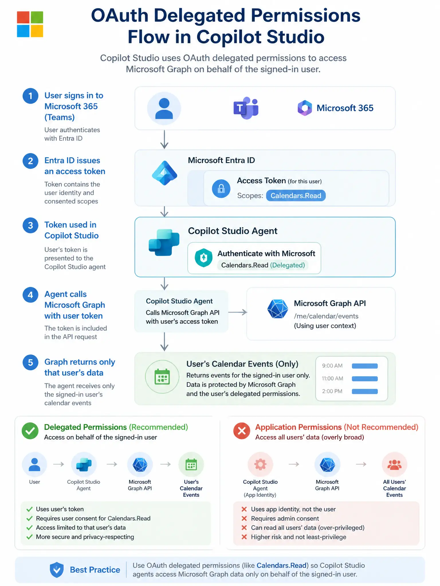A 1536x2048 portrait infographic. A diagram showing the OAuth delegated permissions flow in Copilot Studio. User icon logs into Teams/M365, gets an Entra ID token. Token flows into Copilot Studio agent box with 'Authenticate with Microsoft' label and Calendars.Read scope badge. Agent makes a Microsoft Graph API call with the user's token. Graph returns only that user's calendar events. Compare to a red X alternative box showing 'Application Permissions' reading all users' data. Clean flow with arrows and Microsoft brand colors.