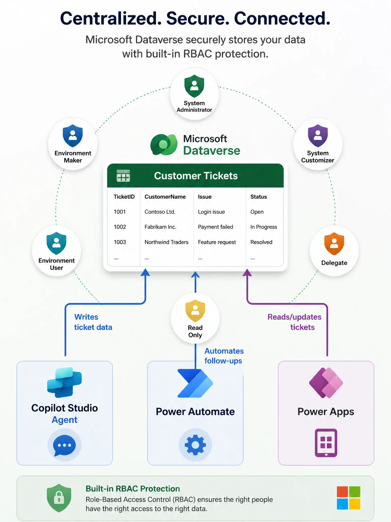 A 1536x2048 portrait infographic. A central Microsoft Dataverse table icon labeled 'Customer Tickets' with column headers (TicketID, CustomerName, Issue, Status). Three arrows point to and from it: one from a Copilot Studio agent labeled 'Writes ticket data', one from a Power App labeled 'Reads/updates tickets', and one from Power Automate labeled 'Automates follow-ups'. The Dataverse icon is surrounded by security role badges showing built-in RBAC protection.
