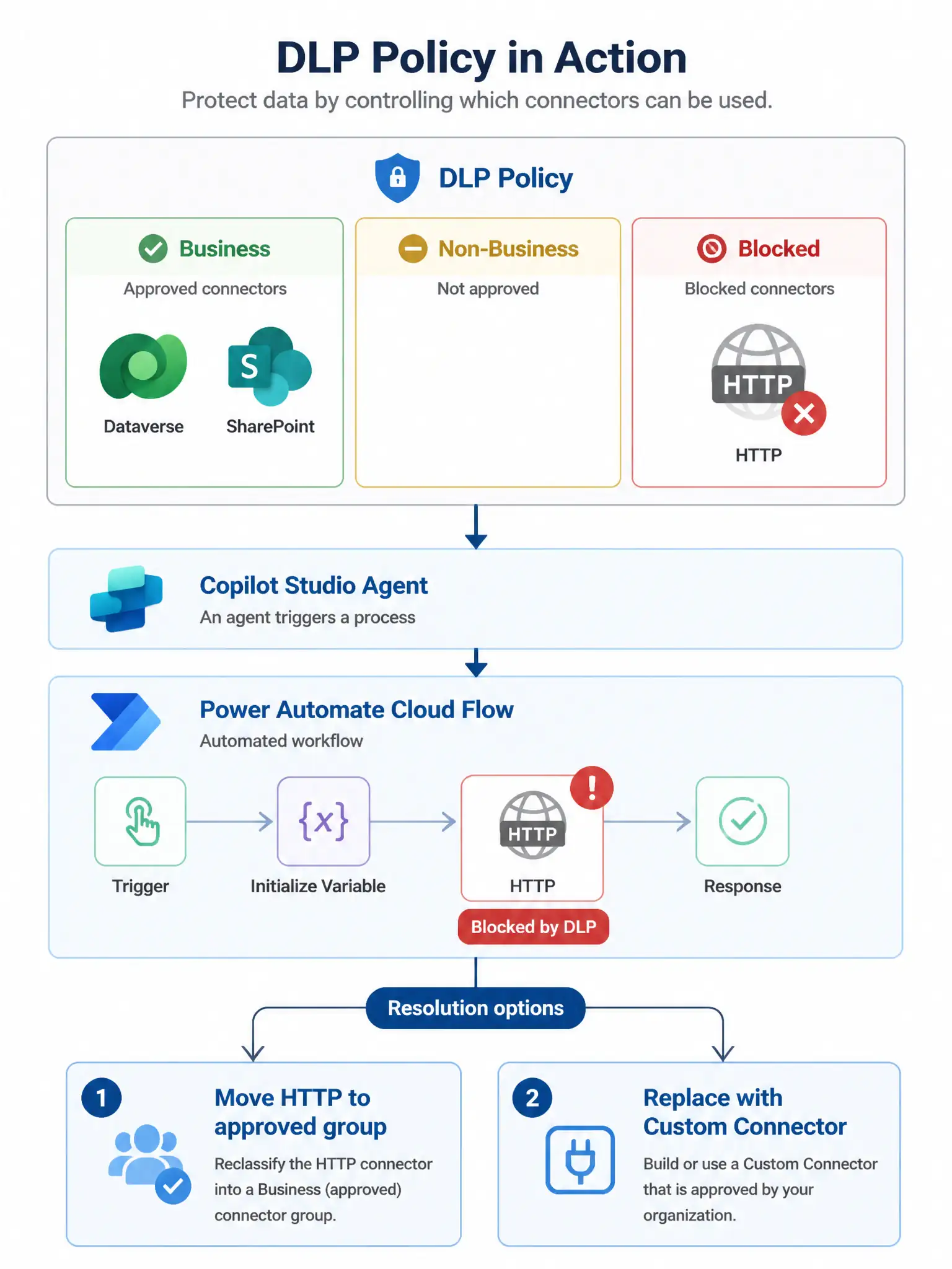 A 1536x2048 portrait infographic. A DLP policy panel showing three columns: Business (Dataverse, SharePoint icons), Non-Business (empty), Blocked (HTTP connector icon with red X). Below, a Copilot Studio agent calls a Power Automate cloud flow. Inside the cloud flow, an HTTP action node has a red error badge labeled 'Blocked by DLP'. An arrow labeled 'Resolution options' points to two boxes: (1) Move HTTP to approved group, (2) Replace with Custom Connector.